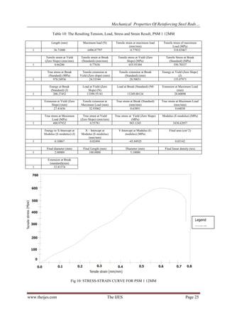 Mechanical Properties Of Reinforcing Steel Rods…
Table 10: The Resulting Tension, Load, Stress and Strain Result, PSM 1 12MM
Length (mm)

Maximum load (N)
6496.87797

Tensile strain at maximum load
(mm/mm)
0.77932

Tensile stress of maximum
Load (MPa)
318.03467

1

36.71000

1

Tensile strain at Yield
(Zero Slope) (mm/mm)
0.66286

Tensile strain at Break
(Standard) (mm/mm)
0.77636

Tensile stress at Yield (Zero
Slope) (MPa)
655.93384

Tensile Stress at Break
(Standard) (MPa)
550.70337

1

True stress at Break
(Standard) (MPa)
978.24936

Tensile extension at
Yield (Zero slope) (mm)
24.33344

Tensile extension at Break
(Standard) (mm)
28.50031

Energy at Yield (Zero Slope)
(J)
155.07971

Load at Yield (Zero
Slope) (N)
13399.55181

Load at Break (Standard) (N0

1

Energy at Break
(Standard) (J)
208.27452

11249.88124

Extension at Maximum Load
(mm)
28.60890

1

Extension at Yield (Zero
Slope) (mm)
27.41656

Tensile extension at
Maximum Load (mm)
32.93062

True strain at Break (Standard)
(mm/mm)
0.63891

True strain at Maximum Load
(mm/mm)
0.64030

True strain at Yield
(Zero Slope) (mm/mm)
0.55781

True stress at Yield (Zero Slope)
(MPa)
983.1245

Modulus (E-modulus) (MPa)

1

True stress at Maximum
Load (MPa)
488.97932
Energy to X-Intercept at
Modulus (E-modulus) (J)

Y-Intercept at Modulus (Emodulus) (MPa)

Final area (cm^2)

-45.84925

0.03142

Diameter (mm)
5.10000

Final linear density (tex)

1

0.10867

X – Intercept at
Modulus (E-modulus)
(mm/mm)
0.02494

1

Final diameter (mm)
2.00000

Final Length (mm)
100.0000

1

1838.62057

Extension at Break
(standard)(mm)
32.83374

700

Tensile stress (Mpa)

600

500
400

Legend
…….…..
1

300

200
100
0
0.0

0.1

0.2

0.3

0.4

0.5

0.6

0.7

0.8

Tensile strain (mm/mm)

Fig 10: STRESS-STRAIN CURVE FOR PSM 1 12MM

www.theijes.com

The IJES

Page 25

 