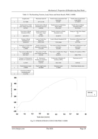 Mechanical Properties Of Reinforcing Steel Rods…
Table 13: The Resulting Tension, Load, Stress and Strain Result, PSM 2 16MM
Length (mm)

Maximum load (N)
4371.61140

Tensile strain at maximum load
(mm/mm)
0.81007

Tensile stress of maximum
Load (MPa)
213.99879

1

36.71000
Tensile strain at Yield
(Zero Slope) (mm/mm)
0.67421

Tensile strain at Break
(Standard) (mm/mm)
0.80588

Tensile stress at Yield (Zero
Slope) (MPa)
476.21097

Tensile Stress at Break
(Standard) (MPa)
381.59143

1

True stress at Break
(Standard) (MPa)

Tensile extension at Break
(Standard) (mm)

Energy at Yield (Zero Slope)
(J)

29.58375

139.97517

1

689.10719

Tensile extension at
Yield (Zero slope)
(mm)
24.75031
Load at Yield (Zero
Slope) (N)
9728.13591

Load at Break (Standard) (N0

1

Energy at Break
(Standard) (J)
184.46139

7795.22806

Extension at Maximum Load
(mm)
29.73750

1

Extension at Yield (Zero
Slope) (mm)
1.24984

Tensile extension at
Maximum Load (mm)
32.55249

True strain at Break (Standard)
(mm/mm)
0.63290

True strain at Maximum Load
(mm/mm)
0.63485

True strain at Yield
(Zero Slope) (mm/mm)
0.03348

True stress at Yield (Zero Slope)
(MPa)
34.89215

Modulus (E-modulus) (MPa)

1

True stress at Maximum
Load (MPa)
589.75037
Energy to X-Intercept at
Modulus (E-modulus) (J)

Y-Intercept at Modulus (Emodulus) (MPa)

Final area (cm^2)

-566.11841

0.03142

Diameter (mm)
5.10000

Final linear density (tex)

1

6.33387

X – Intercept at
Modulus (E-modulus)
(mm/mm)
0.30754

1

Final diameter (mm)
2.00000

Final Length (mm)
100.0000

1

1840.77702

Extension at Break
(standard)(mm)
32.41703

Tensile stress (Mpa)

500
400
300
R54-AC
…….….. 1

200
100
0
-100
0.0

0.1

0.2

0.3

0.4

0.5

0.6

0.7

0.8

09

Tensile strain (mm/mm)
Fig 13: STRESS-STRAIN CURVE FOR PSM 2 16MM

www.theijes.com

The IJES

Page 28

 