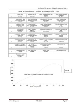 Mechanical Properties Of Reinforcing Steel Rods…
Table 4: The Resulting Tension, Load, Stress and Strain Result, IFSM 2 12MM
Length (mm)

Maximum load (N)
5849.31336

Tensile strain at maximum load
(mm/mm)
0.78939

Tensile stress of maximum
Load (MPa)
286.33514

1

36.71000

1

Tensile strain at Yield
(Zero Slope) (mm/mm)
0.64469

Tensile strain at Break
(Standard) (mm/mm)
0.78544

Tensile stress at Yield (Zero
Slope) (MPa)
608.93018

Tensile Stress at Break
(Standard) (MPa)
498.40939

1

True stress at Break
(Standard) (MPa)
886.87912

Tensile extension at
Yield (Zero slope) (mm)
23.66672

Tensile extension at Break
(Standard) (mm)
28.83343

Energy at Yield (Zero Slope)
(J)
156.40611

Load at Yield (Zero
Slope) (N)
12439.35078

Load at Break (Standard) (N0

1

Energy at Break
(Standard) (J)
217.56250

10181.60954

Extension at Maximum Load
(mm)
28.97843

1

Extension at Yield (Zero
Slope) (mm)
16.83343

Tensile extension at
Maximum Load (mm)
21.09875

True strain at Break (Standard)
(mm/mm)
0.45239

True strain at Maximum Load
(mm/mm)
0.45409

True strain at Yield
(Zero Slope) (mm/mm)
0.37744

True stress at Yield (Zero Slope)
(MPa)
867.12194

Modulus (E-modulus) (MPa)

1

True stress at Maximum
Load (MPa)
424.72726
Energy to X-Intercept at
Modulus (E-modulus) (J)

Y-Intercept at Modulus (Emodulus) (MPa)

Final area (cm^2)

10.55044

0.03142

Diameter (mm)
5.10000

Final linear density (tex)

1

---

X – Intercept at
Modulus (E-modulus)
(mm/mm)
-0.00460

1

Final diameter (mm)
2.00000

Final Length (mm)
100.0000

1

2292.56725

Extension at Break
(standard)(mm)
21.00031

700

Tensile stress (Mpa)

600

500

R54-AC
…….…..
1

400
300

Fig 4: STRESS-STRAIN CURVE FOR IFSM 2 12MM

200
100
0
0.0

0.1

0.2

0.3

0.4

0.5

0.6

0.7

0.8

Tensile strain (mm/mm)

www.theijes.com

The IJES

Page 19

 