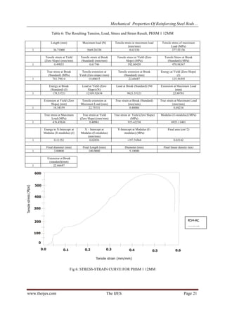 Mechanical Properties Of Reinforcing Steel Rods…
Table 6: The Resulting Tension, Load, Stress and Strain Result, PHSM 1 12MM
Length (mm)

Maximum load (N)
5669.26338

Tensile strain at maximum load
(mm/mm)
0.62130

Tensile stress of maximum
Load (MPa)
277.52136

1

36.71000

1

Tensile strain at Yield
(Zero Slope) (mm/mm)
0.49033

Tensile strain at Break
(Standard) (mm/mm)
0.61746

Tensile stress at Yield (Zero
Slope) (MPa)
592.80420

Tensile Stress at Break
(Standard) (MPa)
470.98367

1

True stress at Break
(Standard) (MPa)
761.79614

Tensile extension at
Yield (Zero slope) (mm)
18.00015

Tensile extension at Break
(Standard) (mm)
22.66687

Energy at Yield (Zero Slope)
(J)
125.56505

Load at Yield (Zero
Slope) (N)
12109.92634

Load at Break (Standard) (N0

1

Energy at Break
(Standard) (J)
178.53721

9621.35121

Extension at Maximum Load
(mm)
22.80781

1

Extension at Yield (Zero
Slope) (mm)
18.58359

Tensile extension at
Maximum Load (mm)
22.75531

True strain at Break (Standard)
(mm/mm)
0.48086

True strain at Maximum Load
(mm/mm)
0.48234

True strain at Yield
(Zero Slope) (mm/mm)
0.40961

True stress at Yield (Zero Slope)
(MPa)
915.42238

Modulus (E-modulus) (MPa)

1

True stress at Maximum
Load (MPa)
476.45636
Energy to X-Intercept at
Modulus (E-modulus) (J)

Y-Intercept at Modulus (Emodulus) (MPa)

Final area (cm^2)

-197.74364

0.03142

Diameter (mm)
5.10000

Final linear density (tex)

1

0.11352

X – Intercept at
Modulus (E-modulus)
(mm/mm)
0.02856

1

Final diameter (mm)
2.00000

Final Length (mm)
100.0000

1

6923.11401

Extension at Break
(standard)(mm)
22.66687

Tensile stress (Mpa)

600

500
400
300

R54-AC
…….…..
1

200
100
0
0.0

0.1

0.2

0.3

0.4

0.5

0.6

Tensile strain (mm/mm)

Fig 6: STRESS-STRAIN CURVE FOR PHSM 1 12MM

www.theijes.com

The IJES

Page 21

 