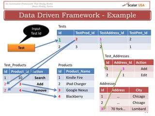 11
Data Driven Framework - Example
An Automation Framework That Really Works
- Basivi Reddy Junna
Test
Id TestProd_Id TestAddress_Id TestPmt_Id
1 2 1 2
2 3 2 1
Id Product_Id Action
1 10 Search
2 3 Add
2 4 Remove
Tests
Test_Products
Id Product_Name
1 Kindle Fire
2 iPod Charger
3 Google Nexus
4 Blackberry
Products
Id Address_Id Action
1 3 Add
2 1 Edit
Test_Addresses
Id Address City
1 … Chicago
2 … Chicago
3 70 York… Lombard
Addresses
Input
Test Id
 