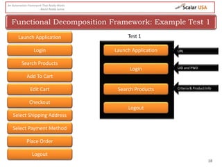 18
Functional Decomposition Framework: Example Test 1
An Automation Framework That Really Works
- Basivi Reddy Junna
Launch Application
Login
Search Products
Add To Cart
Edit Cart
Checkout
Shipping Address
Payment Method
Place Order
Logout
Test 1Launch Application
Login
Search Products
Add To Cart
Edit Cart
Checkout
Shipping Address
Payment Method
Place Order
Logout
Launch Application
Login
Search Products
Add To Cart
Edit Cart
Checkout
Select Shipping Address
Select Payment Method
Place Order
Logout
URL
UID and PWD
Criteria & Product Info
 