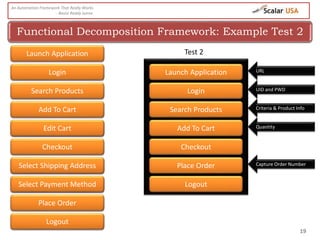 19
Functional Decomposition Framework: Example Test 2
An Automation Framework That Really Works
- Basivi Reddy Junna
Launch Application
Login
Search Products
Add To Cart
Edit Cart
Checkout
Shipping Address
Payment Method
Place Order
Logout
Test 2Launch Application
Login
Search Products
Add To Cart
Edit Cart
Checkout
Shipping Address
Payment Method
Place Order
Logout
Launch Application
Login
Search Products
Add To CartEdit Cart
Checkout
Select Shipping Address
Select Payment Method
Place Order
Logout
URL
UID and PWD
Criteria & Product Info
Quantity
Capture Order Number
 