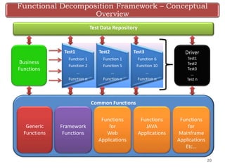20
Test Data Repository
Business
Functions
Common Functions
Generic
Functions
Framework
Functions
Functions
for
Web
Applications
Functions
JAVA
Applications
Test1
Function 1
Function 2
…
Function n
Test2
Function 1
Function 5
…
Function n
Test3
Function 6
Function 10
…
Function n
Driver
Test1
Test2
Test3
…
Test n
Functional Decomposition Framework – Conceptual
Overview
Functions
for
Mainframe
Applications
Etc…
 