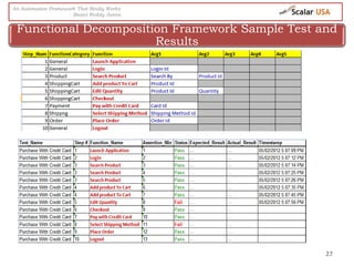 27
Functional Decomposition Framework Sample Test and
Results
An Automation Framework That Really Works
- Basivi Reddy Junna
 