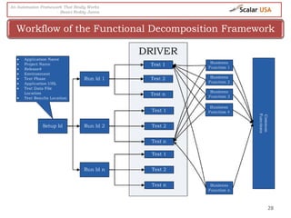 28
Workflow of the Functional Decomposition Framework
An Automation Framework That Really Works
- Basivi Reddy Junna
 