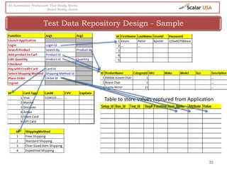 35
Test Data Repository Design - Sample
An Automation Framework That Really Works
- Basivi Reddy Junna
Table to store values captured from Application
 