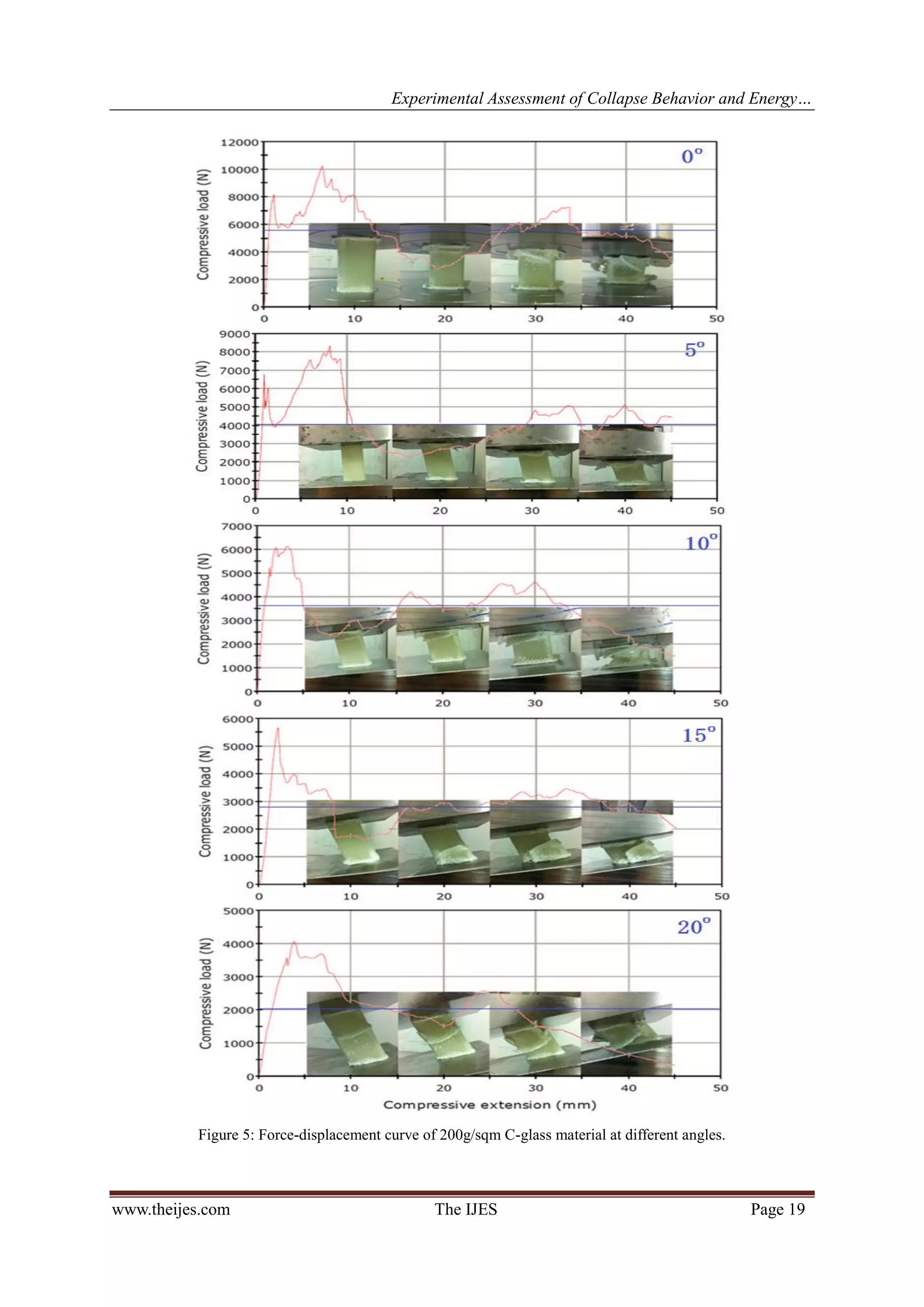 Experimental Assessment of Collapse Behavior and Energy…
www.theijes.com The IJES Page 19
Figure 5: Force-displacement curve of 200g/sqm C-glass material at different angles.
 