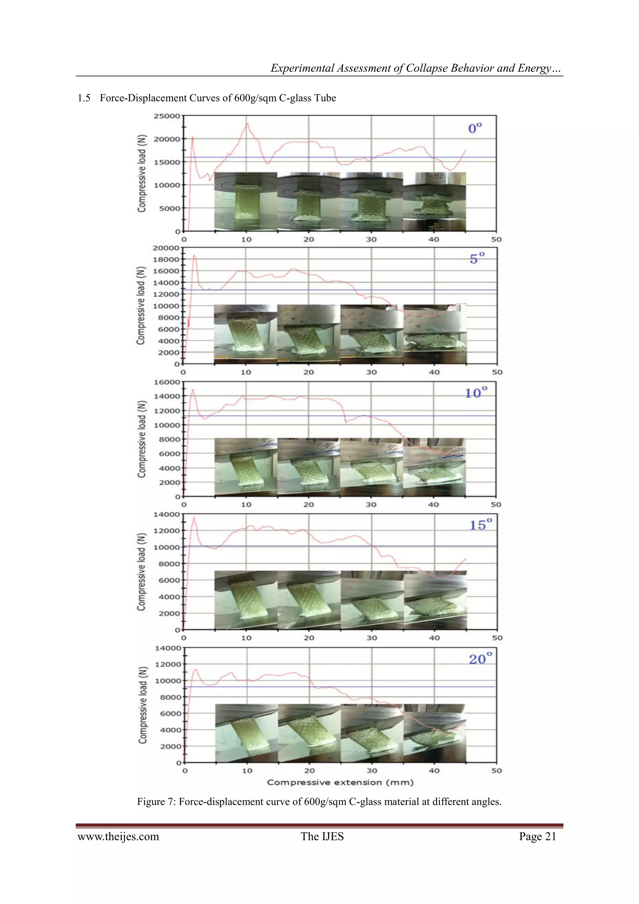 Experimental Assessment of Collapse Behavior and Energy…
www.theijes.com The IJES Page 21
1.5 Force-Displacement Curves of 600g/sqm C-glass Tube
Figure 7: Force-displacement curve of 600g/sqm C-glass material at different angles.
 