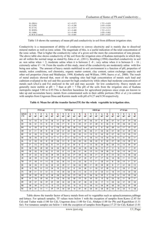 Evaluation of Status of Ph and Conductivity…
www.ijesi.org 13 | Page
SL (DKA) 6.3 ± 0.473 1.723 ± 0.059
SL (UDS) 8.3 ± 0.208 1.610 ± 0.036
SL (CTA) 6.2 ± 0.473 2.110 ± 0.235
SL (KMS) 8.5 ± 0.400 1.723 ± 0.211
SL (ABK) 6.4 ± 0.400 1.620 ± 0.062
SL RCK (Control) 5.8 ± 0.681 2.643 ± 0.625
Table 1.0 shows the summary of mean pH and conductivity in soil from different irrigation sites.
Conductivity is a measurement of ability of conductor to convey electricity and is mainly due to dissolved
mineral matters as well as ionic solute. The magnitude of this, is a useful indication of the total concentration of
the ionic solute. That is higher the conductivity value of a given soil the more the concentration of ions present.
The above table also shows conductivity of the soil from the irrigation sites of Kaduna metropolis in which they
are all within the normal range as stated by Zaku et al., (2011). Boulding (1994) classified conductivity in soil
as: non saline when < 2; moderate saline when it is between 2 -8 ; very saline when it is between 8 – 16 ;
extremely saline if > 16. From the results of this study, most of the conductivity are moderately saline with few
being non saline. The amount of heavy metals mobilized in soil environment is a function of pH, properties of
metals, redox conditions, soil chemistry, organic matter content, clay content, cation exchange capacity and
other soil properties (Arun and Mukherjee, 1998; Kimberly and William, 1999; Sauve et al., 2000). The result
of metal analysis showed that, most of the sampling sites had high concentration of metals such lead and
cadmium evaluated in the soil and this account for high conductivity while others had moderate concentration of
metals such (Zn,Cu and Fe) analyzed in the soil and may account for low conductivity. Heavy metals are
generally more mobile at pH < 7 than at pH > 7.The pH of the soils from the irrigation sites of Kaduna
metropolis ranged 5.80 to 6.93.This is therefore hazardous for agricultural purposes since crops are known to
take up and accumulate heavy metals from contaminated soils in their edible portions (Wei et al.,) in contrast
with samples from Unguwan Dosa and Kurmin mashi with pH of 8.27 and 8.50 respectively.
Table 4: Mean for all the transfer factor(TF) for the whole vegetable in irrigation sites.
Table shows the transfer factor of heavy metals from soil to vegetables such as spinach,tomatoes,cabbage
and lettuce. For spinach samples, TF values were below 1 with the exception of samples from Kawo (2.45 for
Cd) and Tudun wada (1.00 for Cd), Unguwan dosa (1.00 for Cu), Abakpa (1.00 for Pb) and Rigachikun (1.11
for). For tomatoes samples are below 1 with the exception of samples from Rigasa (17.25 for Cd), Kakuri (1.01
 