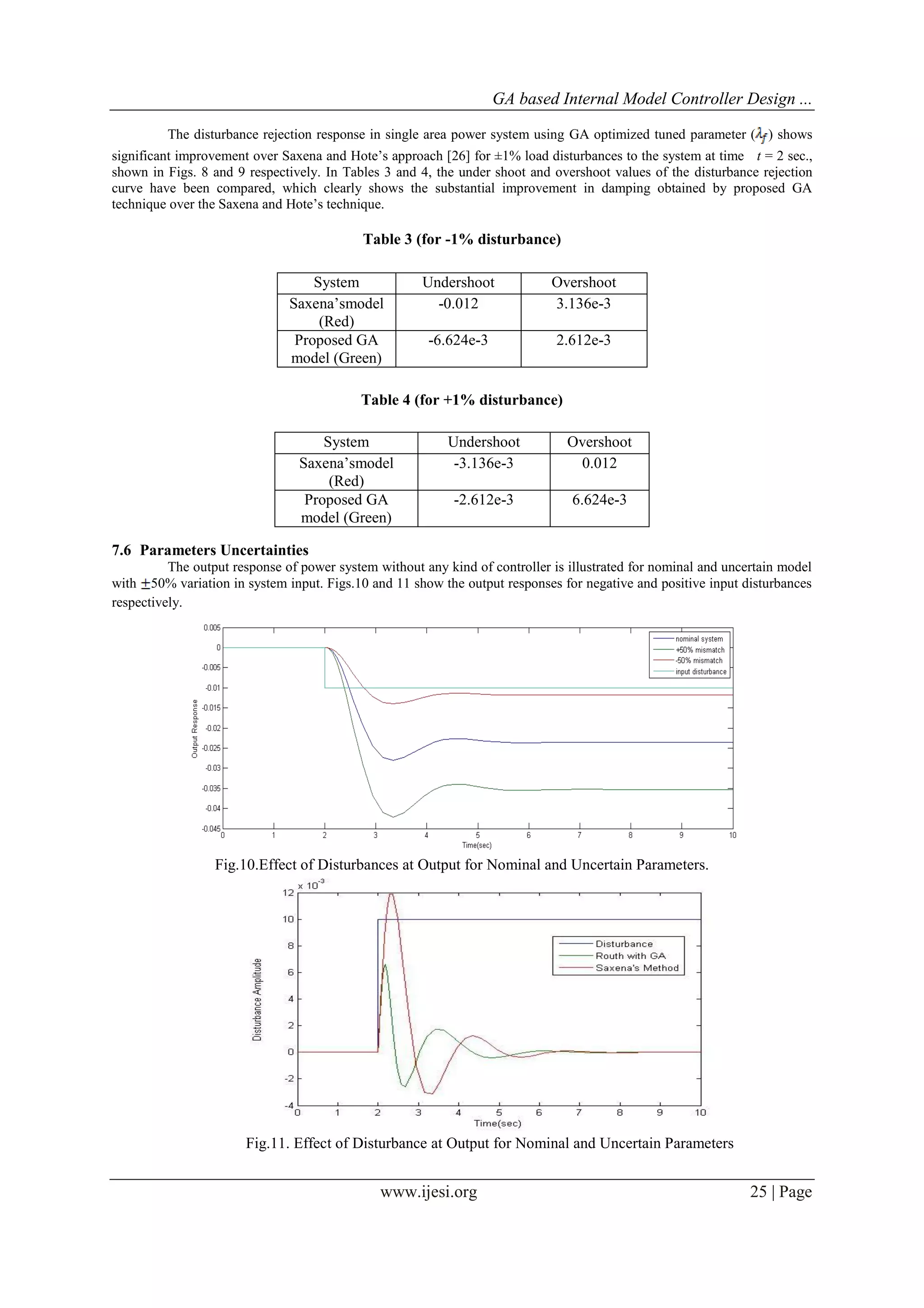 GA based Internal Model Controller Design ...
www.ijesi.org 25 | Page
The disturbance rejection response in single area power system using GA optimized tuned parameter ( ) shows
significant improvement over Saxena and Hote’s approach [26] for ±1% load disturbances to the system at time t = 2 sec.,
shown in Figs. 8 and 9 respectively. In Tables 3 and 4, the under shoot and overshoot values of the disturbance rejection
curve have been compared, which clearly shows the substantial improvement in damping obtained by proposed GA
technique over the Saxena and Hote’s technique.
Table 3 (for -1% disturbance)
Table 4 (for +1% disturbance)
7.6 Parameters Uncertainties
The output response of power system without any kind of controller is illustrated for nominal and uncertain model
with 50% variation in system input. Figs.10 and 11 show the output responses for negative and positive input disturbances
respectively.
Fig.10.Effect of Disturbances at Output for Nominal and Uncertain Parameters.
Fig.11. Effect of Disturbance at Output for Nominal and Uncertain Parameters
System Undershoot Overshoot
Saxena’smodel
(Red)
-0.012 3.136e-3
Proposed GA
model (Green)
-6.624e-3 2.612e-3
System Undershoot Overshoot
Saxena’smodel
(Red)
-3.136e-3 0.012
Proposed GA
model (Green)
-2.612e-3 6.624e-3
 