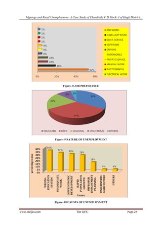 Mgnregs and Rural Unemployment- A Case Study of Chanditala C.D Block- I of Hugli District…
www.theijes.com The IJES Page 28
Figure- 8 JOB PREFERANCE
Figure- 9 NATURE OF UNEMPLOYMENT
Figure- 10 CAUSES OF UNEMPLOYMENT
 