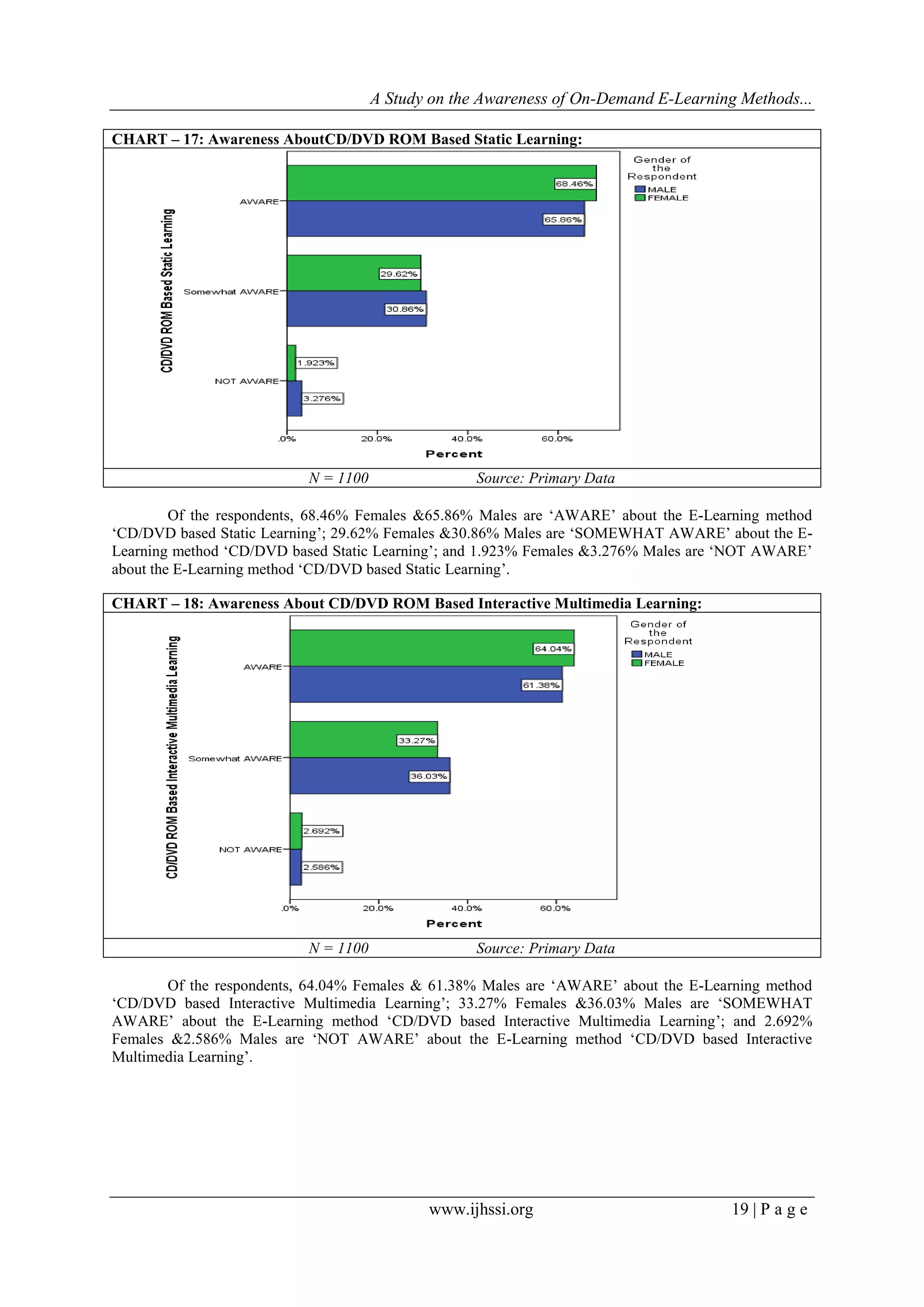 A Study on the Awareness of On-Demand E-Learning Methods...
www.ijhssi.org 19 | P a g e
CHART – 17: Awareness AboutCD/DVD ROM Based Static Learning:
N = 1100 Source: Primary Data
Of the respondents, 68.46% Females &65.86% Males are „AWARE‟ about the E-Learning method
„CD/DVD based Static Learning‟; 29.62% Females &30.86% Males are „SOMEWHAT AWARE‟ about the E-
Learning method „CD/DVD based Static Learning‟; and 1.923% Females &3.276% Males are „NOT AWARE‟
about the E-Learning method „CD/DVD based Static Learning‟.
CHART – 18: Awareness About CD/DVD ROM Based Interactive Multimedia Learning:
N = 1100 Source: Primary Data
Of the respondents, 64.04% Females & 61.38% Males are „AWARE‟ about the E-Learning method
„CD/DVD based Interactive Multimedia Learning‟; 33.27% Females &36.03% Males are „SOMEWHAT
AWARE‟ about the E-Learning method „CD/DVD based Interactive Multimedia Learning‟; and 2.692%
Females &2.586% Males are „NOT AWARE‟ about the E-Learning method „CD/DVD based Interactive
Multimedia Learning‟.
 