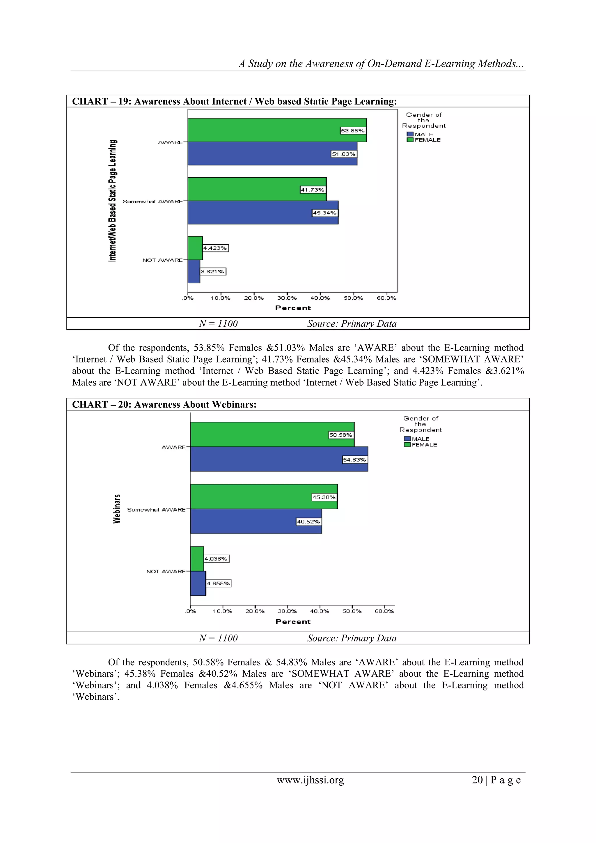 A Study on the Awareness of On-Demand E-Learning Methods...
www.ijhssi.org 20 | P a g e
CHART – 19: Awareness About Internet / Web based Static Page Learning:
N = 1100 Source: Primary Data
Of the respondents, 53.85% Females &51.03% Males are „AWARE‟ about the E-Learning method
„Internet / Web Based Static Page Learning‟; 41.73% Females &45.34% Males are „SOMEWHAT AWARE‟
about the E-Learning method „Internet / Web Based Static Page Learning‟; and 4.423% Females &3.621%
Males are „NOT AWARE‟ about the E-Learning method „Internet / Web Based Static Page Learning‟.
CHART – 20: Awareness About Webinars:
N = 1100 Source: Primary Data
Of the respondents, 50.58% Females & 54.83% Males are „AWARE‟ about the E-Learning method
„Webinars‟; 45.38% Females &40.52% Males are „SOMEWHAT AWARE‟ about the E-Learning method
„Webinars‟; and 4.038% Females &4.655% Males are „NOT AWARE‟ about the E-Learning method
„Webinars‟.
 
