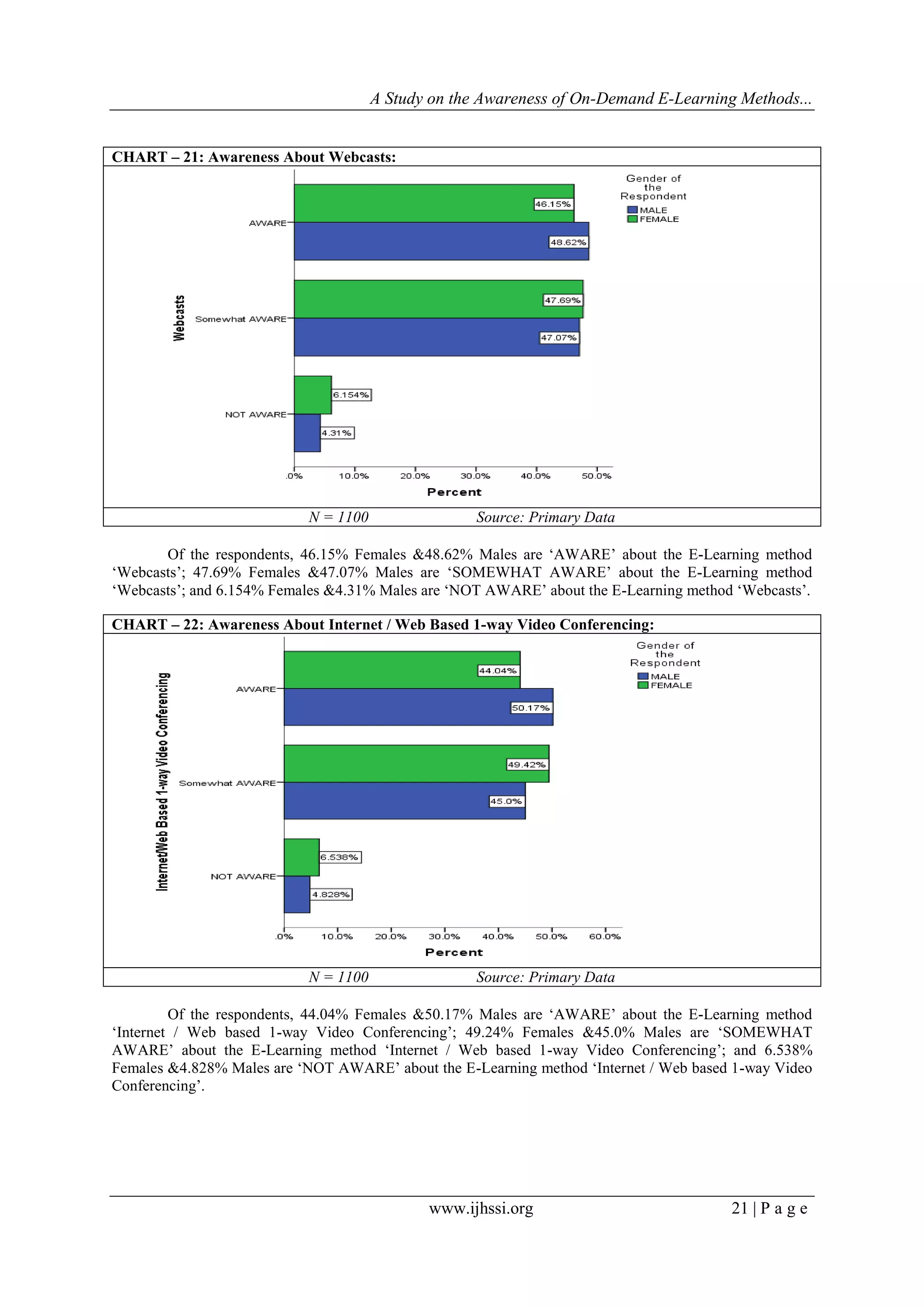 A Study on the Awareness of On-Demand E-Learning Methods...
www.ijhssi.org 21 | P a g e
CHART – 21: Awareness About Webcasts:
N = 1100 Source: Primary Data
Of the respondents, 46.15% Females &48.62% Males are „AWARE‟ about the E-Learning method
„Webcasts‟; 47.69% Females &47.07% Males are „SOMEWHAT AWARE‟ about the E-Learning method
„Webcasts‟; and 6.154% Females &4.31% Males are „NOT AWARE‟ about the E-Learning method „Webcasts‟.
CHART – 22: Awareness About Internet / Web Based 1-way Video Conferencing:
N = 1100 Source: Primary Data
Of the respondents, 44.04% Females &50.17% Males are „AWARE‟ about the E-Learning method
„Internet / Web based 1-way Video Conferencing‟; 49.24% Females &45.0% Males are „SOMEWHAT
AWARE‟ about the E-Learning method „Internet / Web based 1-way Video Conferencing‟; and 6.538%
Females &4.828% Males are „NOT AWARE‟ about the E-Learning method „Internet / Web based 1-way Video
Conferencing‟.
 