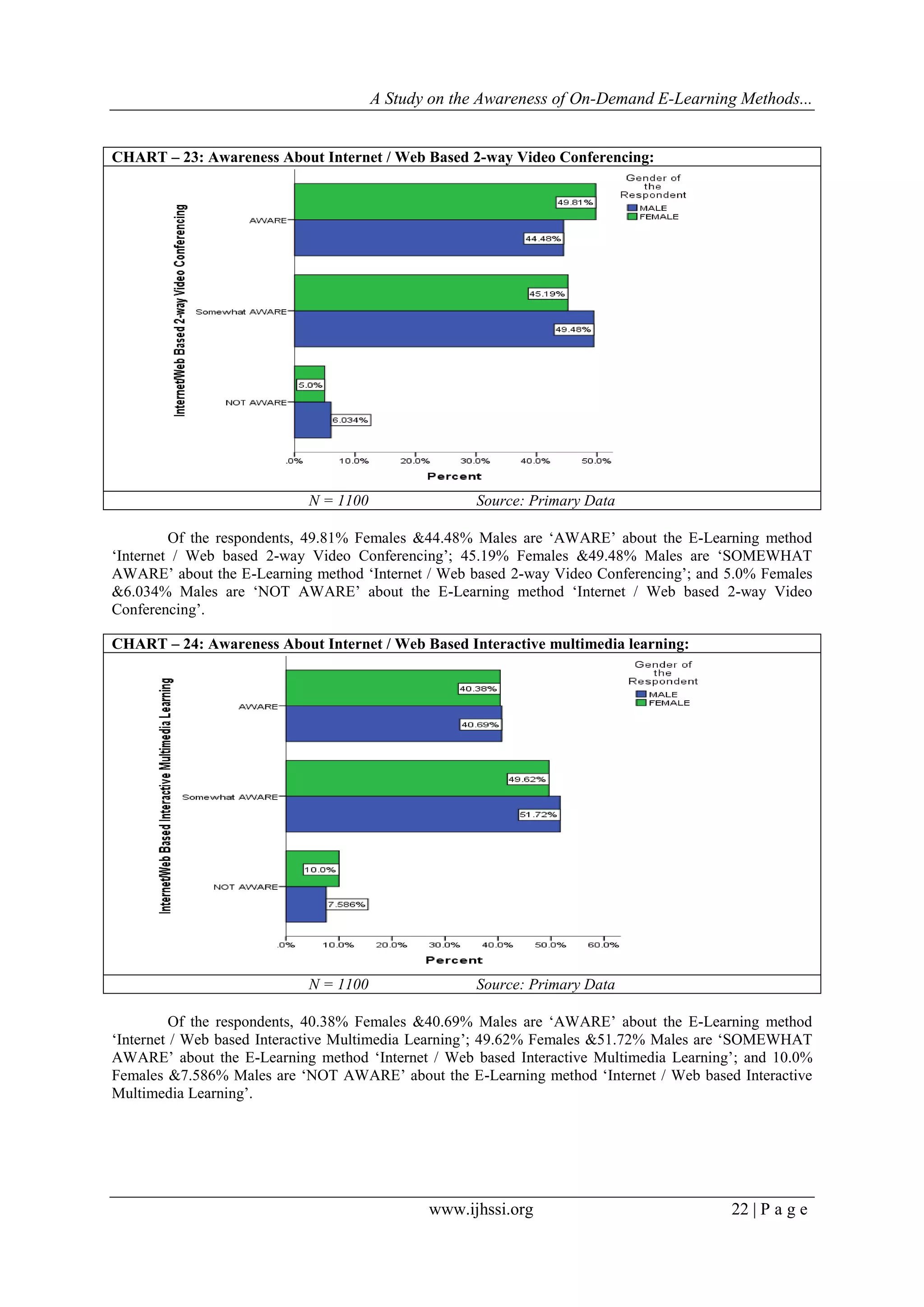 A Study on the Awareness of On-Demand E-Learning Methods...
www.ijhssi.org 22 | P a g e
CHART – 23: Awareness About Internet / Web Based 2-way Video Conferencing:
N = 1100 Source: Primary Data
Of the respondents, 49.81% Females &44.48% Males are „AWARE‟ about the E-Learning method
„Internet / Web based 2-way Video Conferencing‟; 45.19% Females &49.48% Males are „SOMEWHAT
AWARE‟ about the E-Learning method „Internet / Web based 2-way Video Conferencing‟; and 5.0% Females
&6.034% Males are „NOT AWARE‟ about the E-Learning method „Internet / Web based 2-way Video
Conferencing‟.
CHART – 24: Awareness About Internet / Web Based Interactive multimedia learning:
N = 1100 Source: Primary Data
Of the respondents, 40.38% Females &40.69% Males are „AWARE‟ about the E-Learning method
„Internet / Web based Interactive Multimedia Learning‟; 49.62% Females &51.72% Males are „SOMEWHAT
AWARE‟ about the E-Learning method „Internet / Web based Interactive Multimedia Learning‟; and 10.0%
Females &7.586% Males are „NOT AWARE‟ about the E-Learning method „Internet / Web based Interactive
Multimedia Learning‟.
 