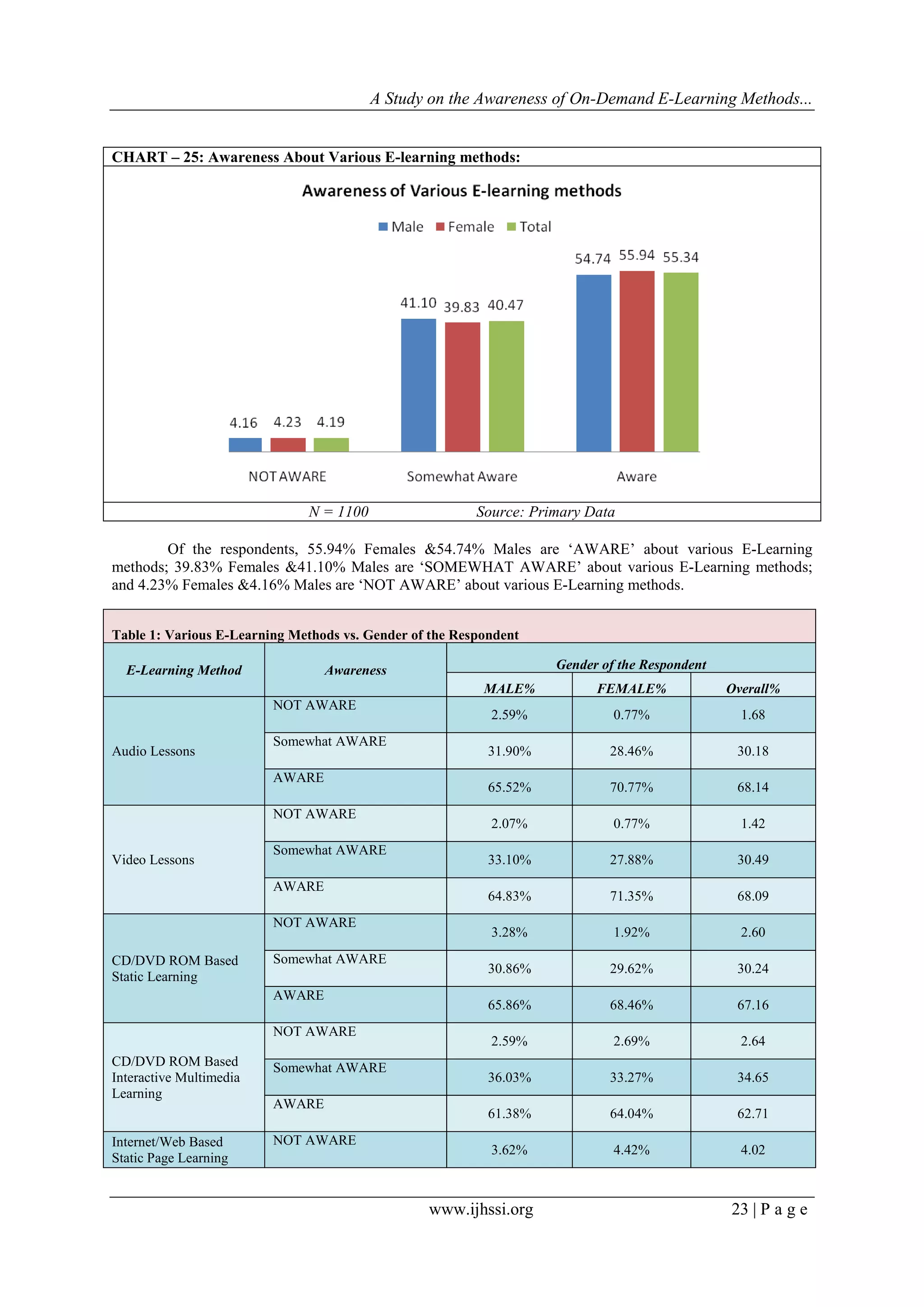 A Study on the Awareness of On-Demand E-Learning Methods...
www.ijhssi.org 23 | P a g e
CHART – 25: Awareness About Various E-learning methods:
N = 1100 Source: Primary Data
Of the respondents, 55.94% Females &54.74% Males are „AWARE‟ about various E-Learning
methods; 39.83% Females &41.10% Males are „SOMEWHAT AWARE‟ about various E-Learning methods;
and 4.23% Females &4.16% Males are „NOT AWARE‟ about various E-Learning methods.
Table 1: Various E-Learning Methods vs. Gender of the Respondent
E-Learning Method Awareness Gender of the Respondent
MALE% FEMALE% Overall%
Audio Lessons
NOT AWARE
2.59% 0.77% 1.68
Somewhat AWARE
31.90% 28.46% 30.18
AWARE
65.52% 70.77% 68.14
Video Lessons
NOT AWARE
2.07% 0.77% 1.42
Somewhat AWARE
33.10% 27.88% 30.49
AWARE
64.83% 71.35% 68.09
CD/DVD ROM Based
Static Learning
NOT AWARE
3.28% 1.92% 2.60
Somewhat AWARE
30.86% 29.62% 30.24
AWARE
65.86% 68.46% 67.16
CD/DVD ROM Based
Interactive Multimedia
Learning
NOT AWARE
2.59% 2.69% 2.64
Somewhat AWARE
36.03% 33.27% 34.65
AWARE
61.38% 64.04% 62.71
Internet/Web Based
Static Page Learning
NOT AWARE
3.62% 4.42% 4.02
 