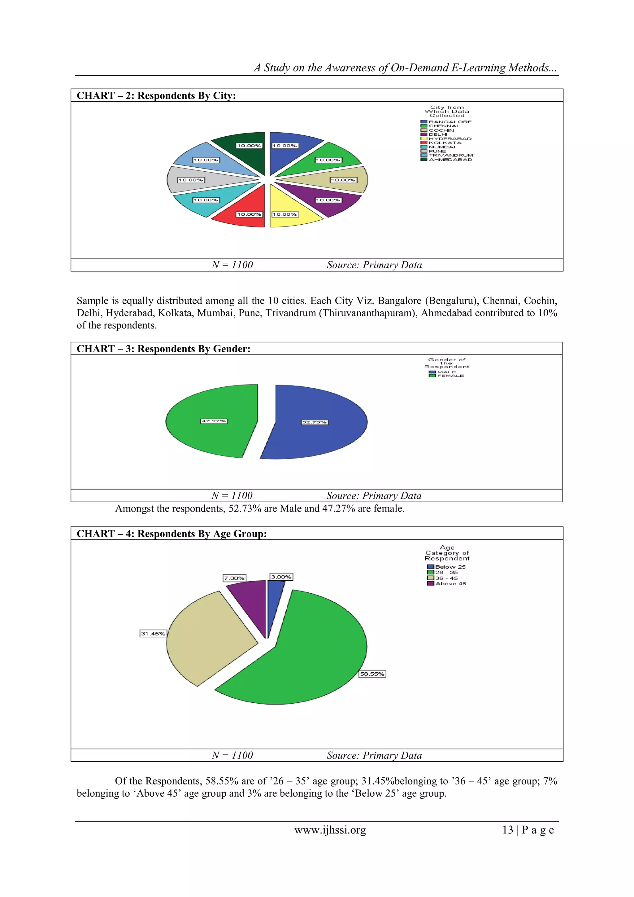 A Study on the Awareness of On-Demand E-Learning Methods...
www.ijhssi.org 13 | P a g e
CHART – 2: Respondents By City:
N = 1100 Source: Primary Data
Sample is equally distributed among all the 10 cities. Each City Viz. Bangalore (Bengaluru), Chennai, Cochin,
Delhi, Hyderabad, Kolkata, Mumbai, Pune, Trivandrum (Thiruvananthapuram), Ahmedabad contributed to 10%
of the respondents.
CHART – 3: Respondents By Gender:
N = 1100 Source: Primary Data
Amongst the respondents, 52.73% are Male and 47.27% are female.
CHART – 4: Respondents By Age Group:
N = 1100 Source: Primary Data
Of the Respondents, 58.55% are of ‟26 – 35‟ age group; 31.45%belonging to ‟36 – 45‟ age group; 7%
belonging to „Above 45‟ age group and 3% are belonging to the „Below 25‟ age group.
 