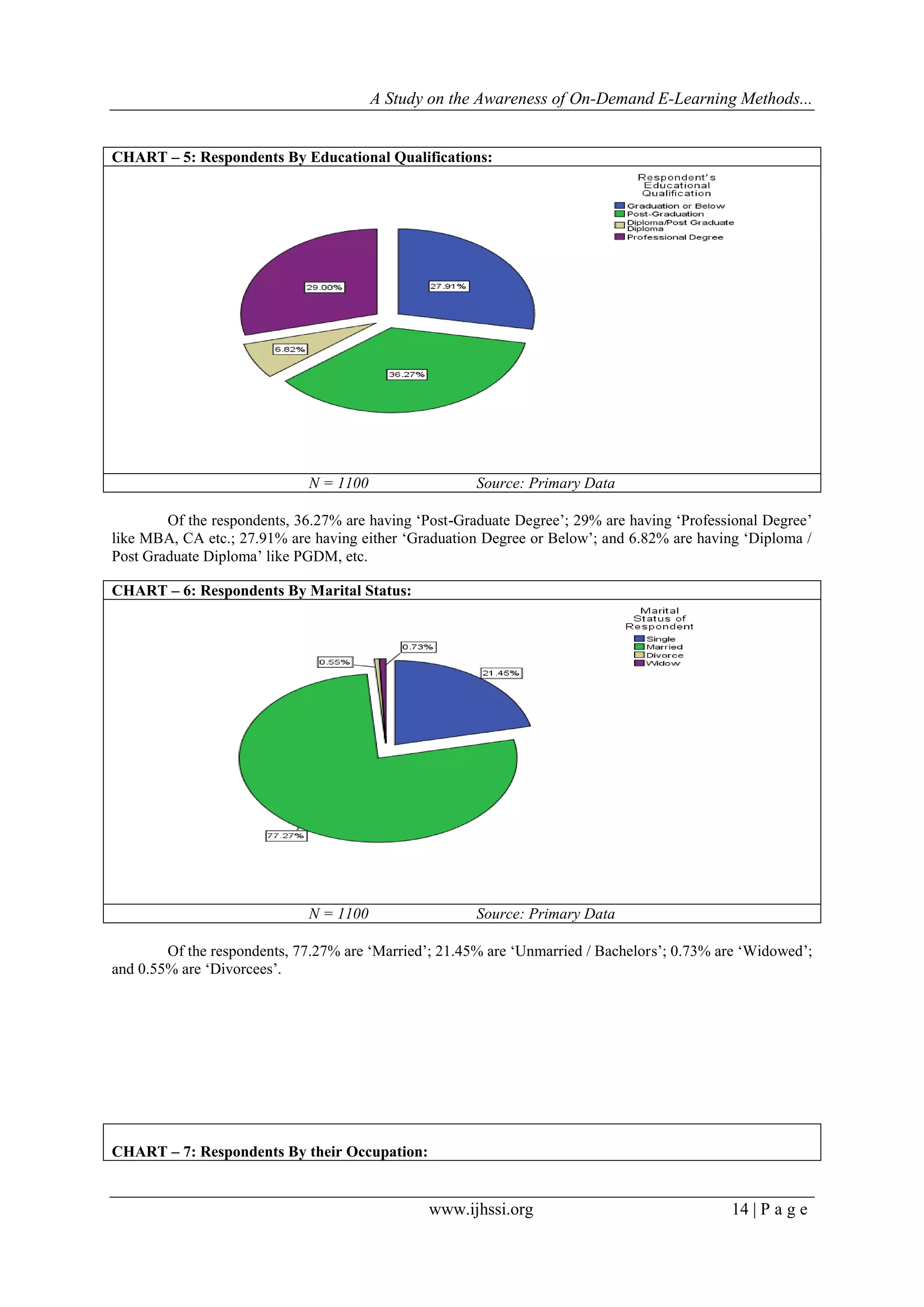 A Study on the Awareness of On-Demand E-Learning Methods...
www.ijhssi.org 14 | P a g e
CHART – 5: Respondents By Educational Qualifications:
N = 1100 Source: Primary Data
Of the respondents, 36.27% are having „Post-Graduate Degree‟; 29% are having „Professional Degree‟
like MBA, CA etc.; 27.91% are having either „Graduation Degree or Below‟; and 6.82% are having „Diploma /
Post Graduate Diploma‟ like PGDM, etc.
CHART – 6: Respondents By Marital Status:
N = 1100 Source: Primary Data
Of the respondents, 77.27% are „Married‟; 21.45% are „Unmarried / Bachelors‟; 0.73% are „Widowed‟;
and 0.55% are „Divorcees‟.
CHART – 7: Respondents By their Occupation:
 