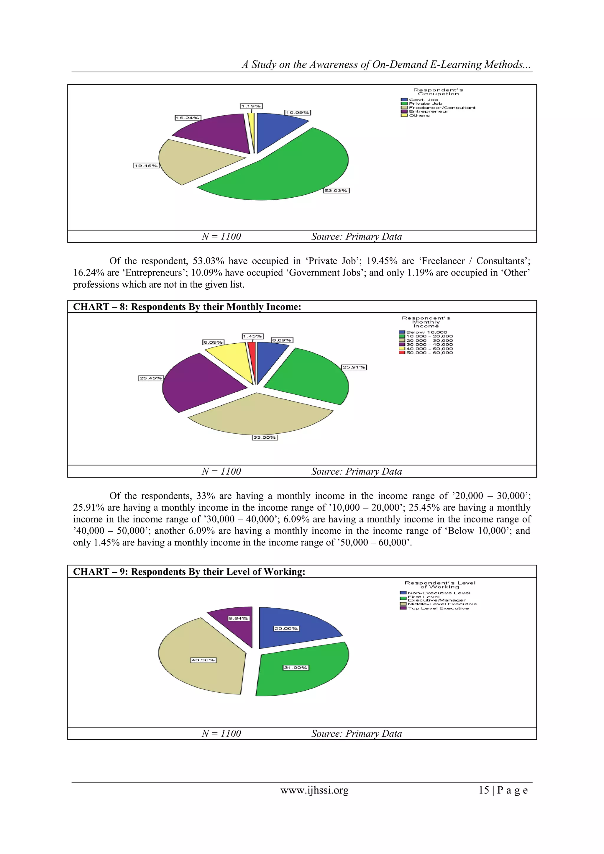 A Study on the Awareness of On-Demand E-Learning Methods...
www.ijhssi.org 15 | P a g e
N = 1100 Source: Primary Data
Of the respondent, 53.03% have occupied in „Private Job‟; 19.45% are „Freelancer / Consultants‟;
16.24% are „Entrepreneurs‟; 10.09% have occupied „Government Jobs‟; and only 1.19% are occupied in „Other‟
professions which are not in the given list.
CHART – 8: Respondents By their Monthly Income:
N = 1100 Source: Primary Data
Of the respondents, 33% are having a monthly income in the income range of ‟20,000 – 30,000‟;
25.91% are having a monthly income in the income range of ‟10,000 – 20,000‟; 25.45% are having a monthly
income in the income range of ‟30,000 – 40,000‟; 6.09% are having a monthly income in the income range of
‟40,000 – 50,000‟; another 6.09% are having a monthly income in the income range of „Below 10,000‟; and
only 1.45% are having a monthly income in the income range of ‟50,000 – 60,000‟.
CHART – 9: Respondents By their Level of Working:
N = 1100 Source: Primary Data
 
