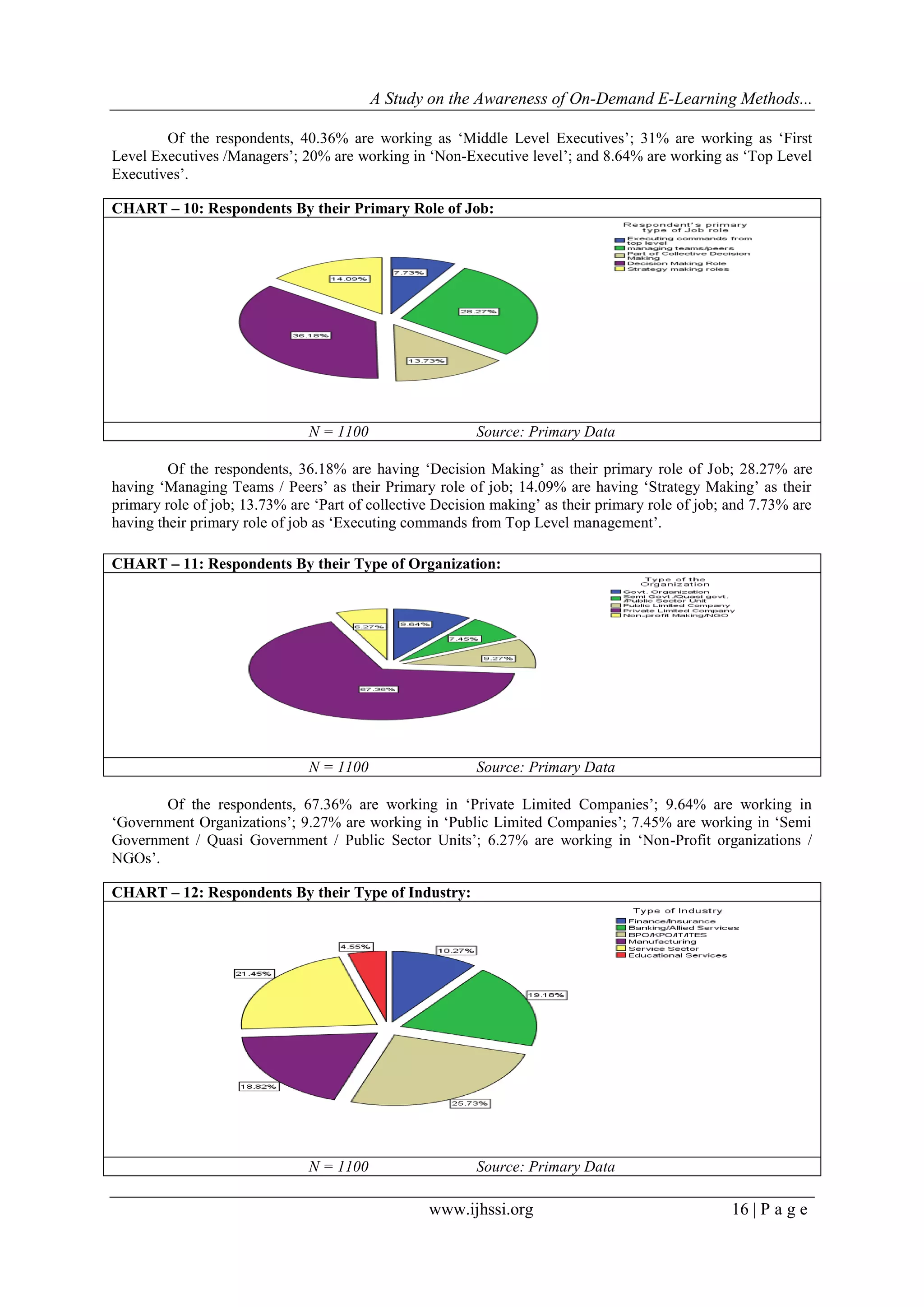 A Study on the Awareness of On-Demand E-Learning Methods...
www.ijhssi.org 16 | P a g e
Of the respondents, 40.36% are working as „Middle Level Executives‟; 31% are working as „First
Level Executives /Managers‟; 20% are working in „Non-Executive level‟; and 8.64% are working as „Top Level
Executives‟.
CHART – 10: Respondents By their Primary Role of Job:
N = 1100 Source: Primary Data
Of the respondents, 36.18% are having „Decision Making‟ as their primary role of Job; 28.27% are
having „Managing Teams / Peers‟ as their Primary role of job; 14.09% are having „Strategy Making‟ as their
primary role of job; 13.73% are „Part of collective Decision making‟ as their primary role of job; and 7.73% are
having their primary role of job as „Executing commands from Top Level management‟.
CHART – 11: Respondents By their Type of Organization:
N = 1100 Source: Primary Data
Of the respondents, 67.36% are working in „Private Limited Companies‟; 9.64% are working in
„Government Organizations‟; 9.27% are working in „Public Limited Companies‟; 7.45% are working in „Semi
Government / Quasi Government / Public Sector Units‟; 6.27% are working in „Non-Profit organizations /
NGOs‟.
CHART – 12: Respondents By their Type of Industry:
N = 1100 Source: Primary Data
 