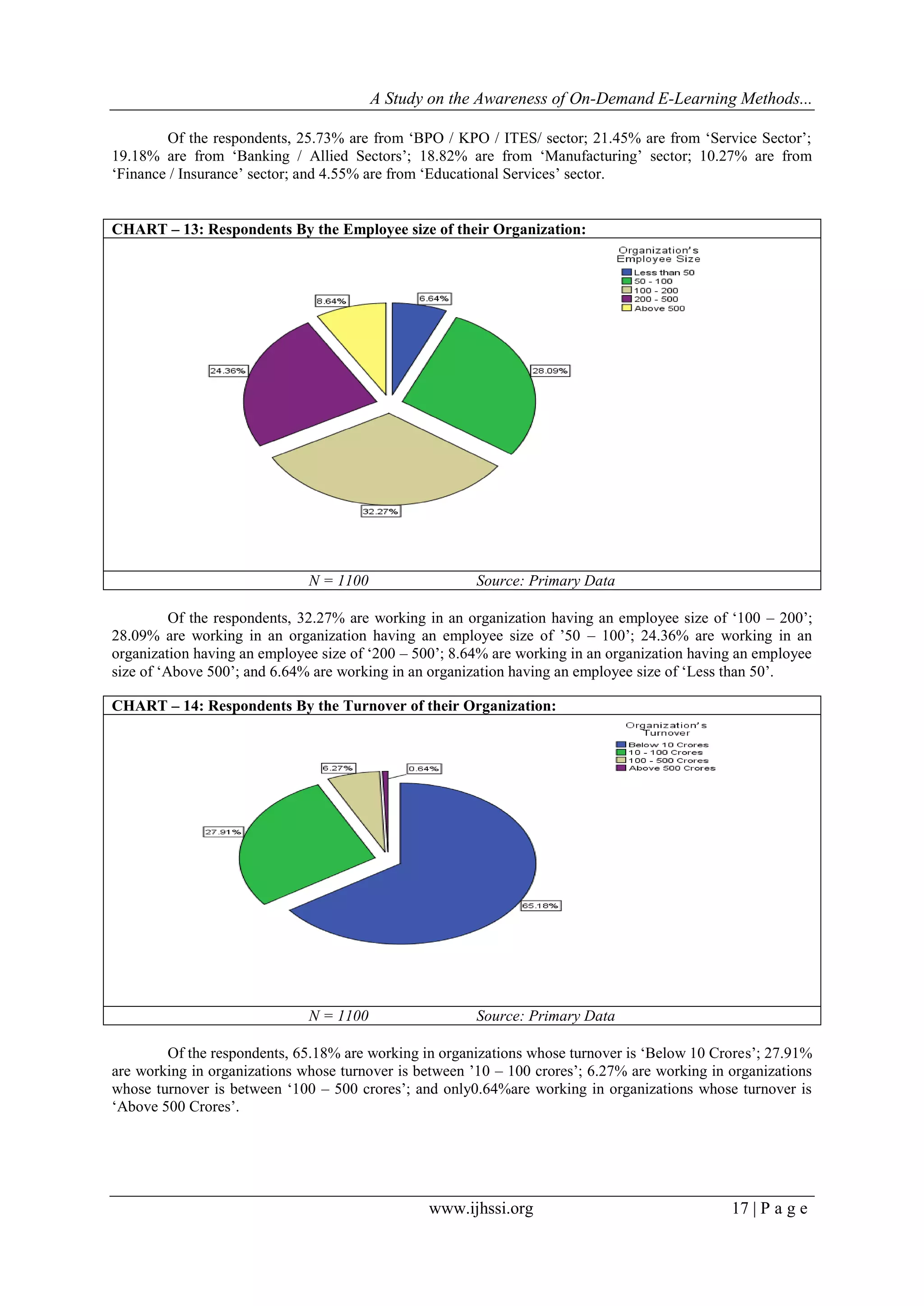 A Study on the Awareness of On-Demand E-Learning Methods...
www.ijhssi.org 17 | P a g e
Of the respondents, 25.73% are from „BPO / KPO / ITES/ sector; 21.45% are from „Service Sector‟;
19.18% are from „Banking / Allied Sectors‟; 18.82% are from „Manufacturing‟ sector; 10.27% are from
„Finance / Insurance‟ sector; and 4.55% are from „Educational Services‟ sector.
CHART – 13: Respondents By the Employee size of their Organization:
N = 1100 Source: Primary Data
Of the respondents, 32.27% are working in an organization having an employee size of „100 – 200‟;
28.09% are working in an organization having an employee size of ‟50 – 100‟; 24.36% are working in an
organization having an employee size of „200 – 500‟; 8.64% are working in an organization having an employee
size of „Above 500‟; and 6.64% are working in an organization having an employee size of „Less than 50‟.
CHART – 14: Respondents By the Turnover of their Organization:
N = 1100 Source: Primary Data
Of the respondents, 65.18% are working in organizations whose turnover is „Below 10 Crores‟; 27.91%
are working in organizations whose turnover is between ‟10 – 100 crores‟; 6.27% are working in organizations
whose turnover is between „100 – 500 crores‟; and only0.64%are working in organizations whose turnover is
„Above 500 Crores‟.
 
