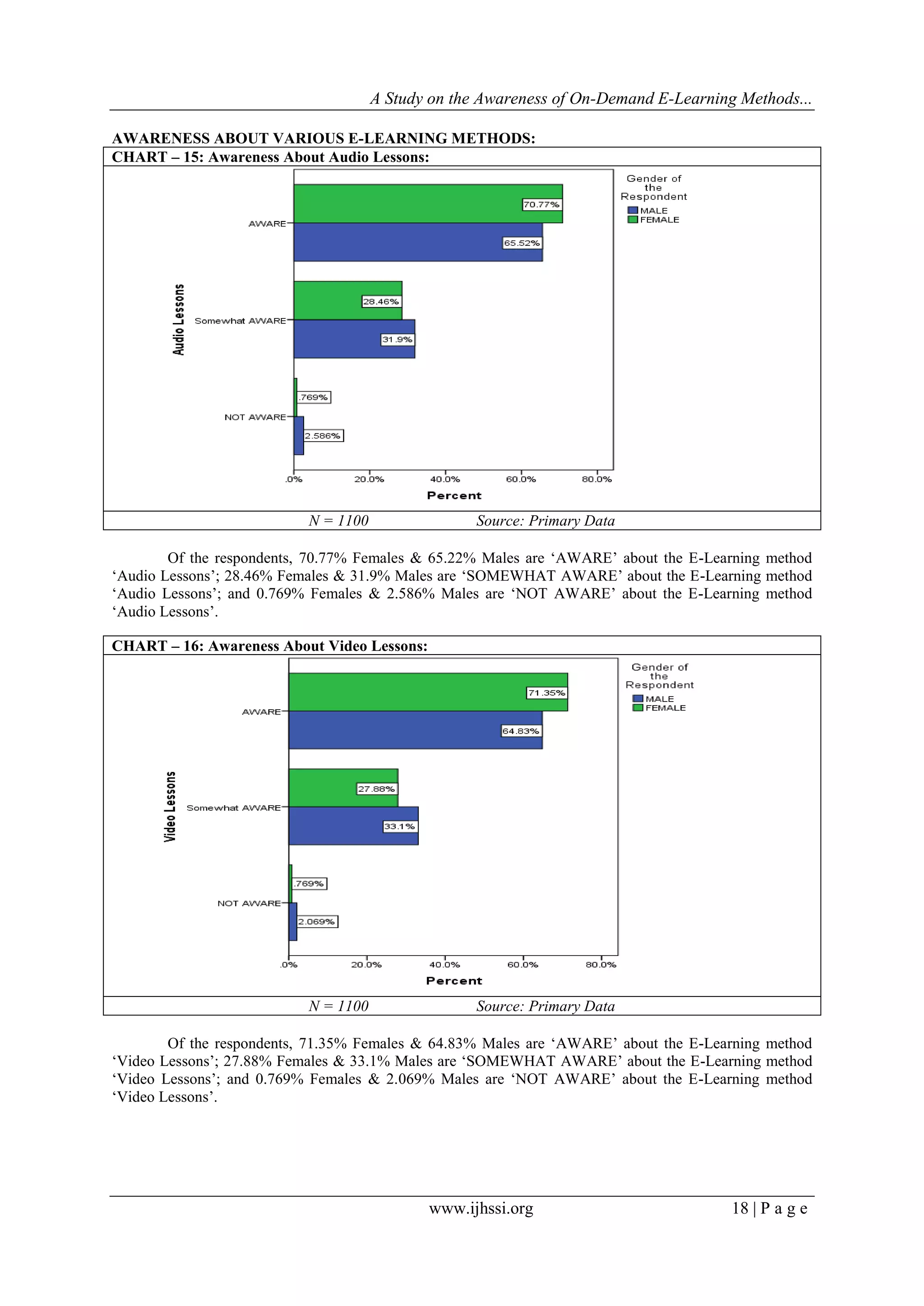 A Study on the Awareness of On-Demand E-Learning Methods...
www.ijhssi.org 18 | P a g e
AWARENESS ABOUT VARIOUS E-LEARNING METHODS:
CHART – 15: Awareness About Audio Lessons:
N = 1100 Source: Primary Data
Of the respondents, 70.77% Females & 65.22% Males are „AWARE‟ about the E-Learning method
„Audio Lessons‟; 28.46% Females & 31.9% Males are „SOMEWHAT AWARE‟ about the E-Learning method
„Audio Lessons‟; and 0.769% Females & 2.586% Males are „NOT AWARE‟ about the E-Learning method
„Audio Lessons‟.
CHART – 16: Awareness About Video Lessons:
N = 1100 Source: Primary Data
Of the respondents, 71.35% Females & 64.83% Males are „AWARE‟ about the E-Learning method
„Video Lessons‟; 27.88% Females & 33.1% Males are „SOMEWHAT AWARE‟ about the E-Learning method
„Video Lessons‟; and 0.769% Females & 2.069% Males are „NOT AWARE‟ about the E-Learning method
„Video Lessons‟.
 