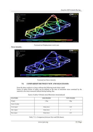 Anaylsis Of Formula Racing...
www.ijesi.org 32 | Page
Torsional test Displacement vector sum
Stress intensity-
Torsional test Stress intensity
VI. COMPARISON BETWEEN NEW AND OLD CHASSIS-
From the above analysis in Ansys software the following result where coded.
Factor of safety--Factor of safety can be defined as the ratio of maximum stress sustained by the
material to the stress measured induced during loading, thus
Factor of safety=Ultimate stress/Maximum stress(induced)
FEATURES OLD CHASSIS NEW CHASSIS
Weight 110kg 90kg
Factor of safety
Front impact Break down 3.49
Side impact Break down 2
Rear impact Break down 3.65
Table 7.3.1- Comparison between New and Old chassis
 