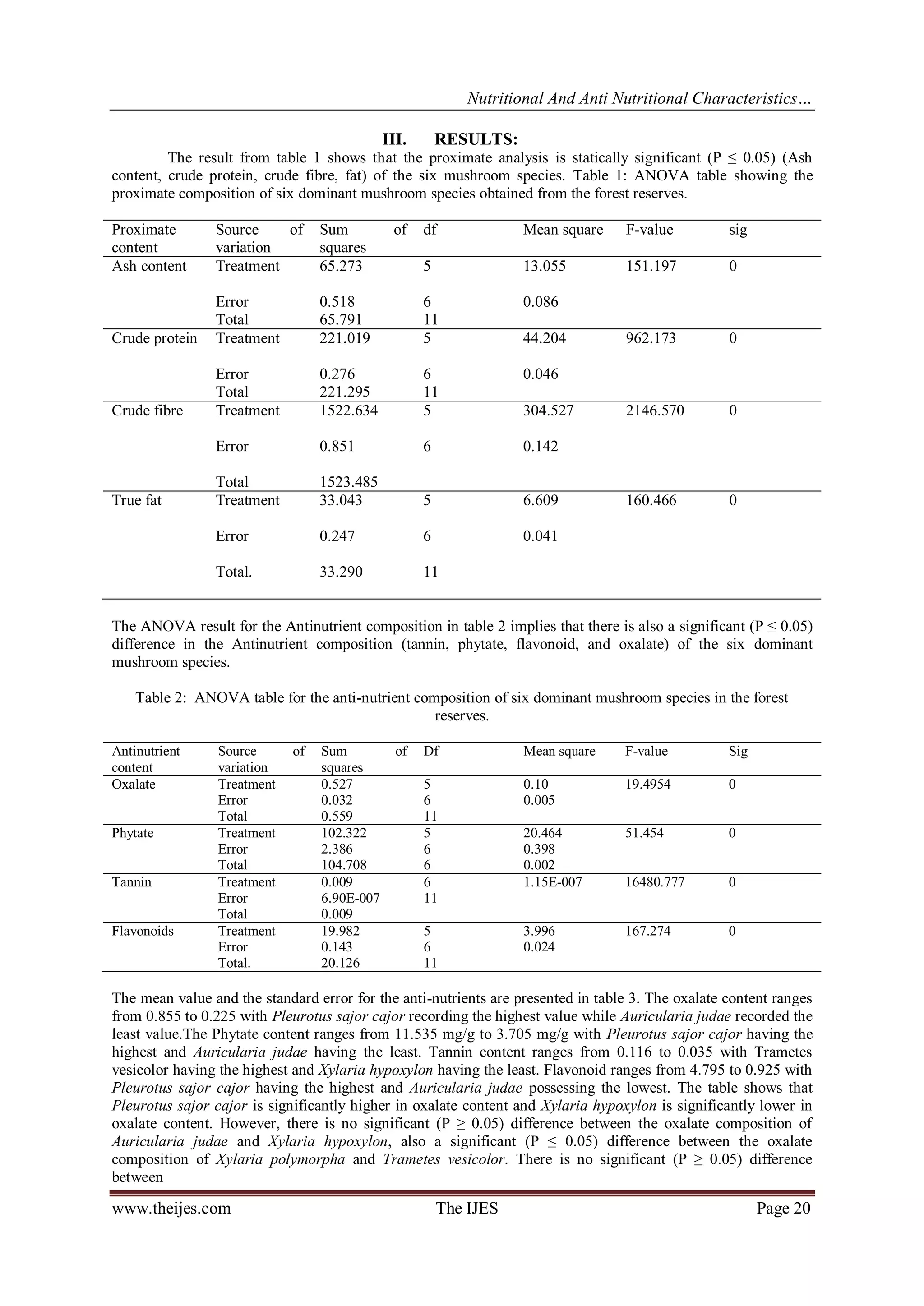Nutritional And Anti Nutritional Characteristics…
www.theijes.com The IJES Page 20
III. RESULTS:
The result from table 1 shows that the proximate analysis is statically significant (P ≤ 0.05) (Ash
content, crude protein, crude fibre, fat) of the six mushroom species. Table 1: ANOVA table showing the
proximate composition of six dominant mushroom species obtained from the forest reserves.
Proximate
content
Source of
variation
Sum of
squares
df Mean square F-value sig
Ash content Treatment 65.273 5 13.055 151.197 0
Error 0.518 6 0.086
Total 65.791 11
Crude protein Treatment 221.019 5 44.204 962.173 0
Error 0.276 6 0.046
Total 221.295 11
Crude fibre Treatment 1522.634 5 304.527 2146.570 0
Error 0.851 6 0.142
Total 1523.485
True fat Treatment 33.043 5 6.609 160.466 0
Error 0.247 6 0.041
Total. 33.290 11
The ANOVA result for the Antinutrient composition in table 2 implies that there is also a significant (P ≤ 0.05)
difference in the Antinutrient composition (tannin, phytate, flavonoid, and oxalate) of the six dominant
mushroom species.
Table 2: ANOVA table for the anti-nutrient composition of six dominant mushroom species in the forest
reserves.
Antinutrient
content
Source of
variation
Sum of
squares
Df Mean square F-value Sig
Oxalate Treatment 0.527 5 0.10 19.4954 0
Error 0.032 6 0.005
Total 0.559 11
Phytate Treatment 102.322 5 20.464 51.454 0
Error 2.386 6 0.398
Total 104.708 6 0.002
Tannin Treatment 0.009 6 1.15E-007 16480.777 0
Error 6.90E-007 11
Total 0.009
Flavonoids Treatment 19.982 5 3.996 167.274 0
Error 0.143 6 0.024
Total. 20.126 11
The mean value and the standard error for the anti-nutrients are presented in table 3. The oxalate content ranges
from 0.855 to 0.225 with Pleurotus sajor cajor recording the highest value while Auricularia judae recorded the
least value.The Phytate content ranges from 11.535 mg/g to 3.705 mg/g with Pleurotus sajor cajor having the
highest and Auricularia judae having the least. Tannin content ranges from 0.116 to 0.035 with Trametes
vesicolor having the highest and Xylaria hypoxylon having the least. Flavonoid ranges from 4.795 to 0.925 with
Pleurotus sajor cajor having the highest and Auricularia judae possessing the lowest. The table shows that
Pleurotus sajor cajor is significantly higher in oxalate content and Xylaria hypoxylon is significantly lower in
oxalate content. However, there is no significant (P ≥ 0.05) difference between the oxalate composition of
Auricularia judae and Xylaria hypoxylon, also a significant (P ≤ 0.05) difference between the oxalate
composition of Xylaria polymorpha and Trametes vesicolor. There is no significant (P ≥ 0.05) difference
between
 