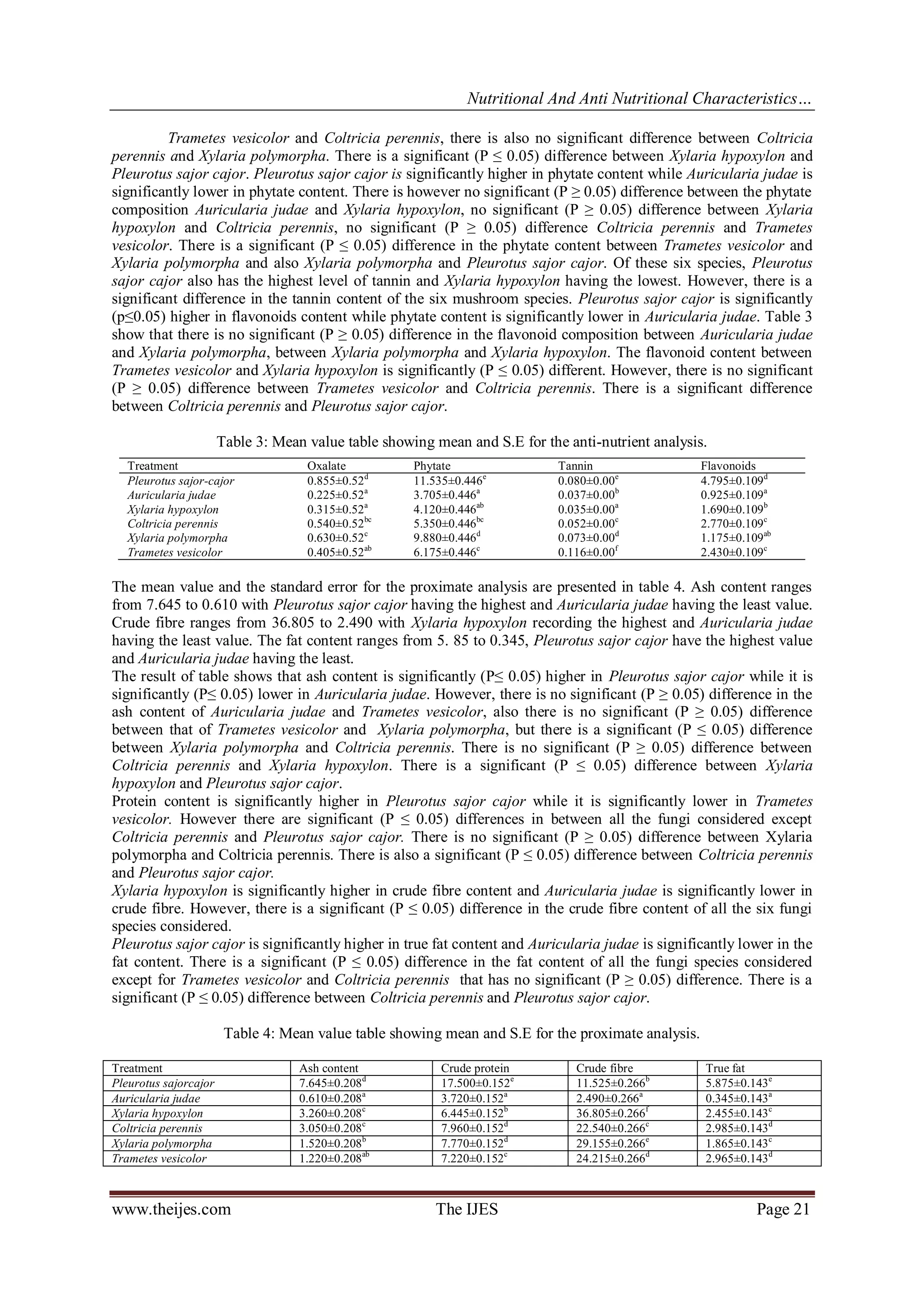 Nutritional And Anti Nutritional Characteristics…
www.theijes.com The IJES Page 21
Trametes vesicolor and Coltricia perennis, there is also no significant difference between Coltricia
perennis and Xylaria polymorpha. There is a significant (P ≤ 0.05) difference between Xylaria hypoxylon and
Pleurotus sajor cajor. Pleurotus sajor cajor is significantly higher in phytate content while Auricularia judae is
significantly lower in phytate content. There is however no significant (P ≥ 0.05) difference between the phytate
composition Auricularia judae and Xylaria hypoxylon, no significant (P ≥ 0.05) difference between Xylaria
hypoxylon and Coltricia perennis, no significant (P ≥ 0.05) difference Coltricia perennis and Trametes
vesicolor. There is a significant (P ≤ 0.05) difference in the phytate content between Trametes vesicolor and
Xylaria polymorpha and also Xylaria polymorpha and Pleurotus sajor cajor. Of these six species, Pleurotus
sajor cajor also has the highest level of tannin and Xylaria hypoxylon having the lowest. However, there is a
significant difference in the tannin content of the six mushroom species. Pleurotus sajor cajor is significantly
(p≤0.05) higher in flavonoids content while phytate content is significantly lower in Auricularia judae. Table 3
show that there is no significant (P ≥ 0.05) difference in the flavonoid composition between Auricularia judae
and Xylaria polymorpha, between Xylaria polymorpha and Xylaria hypoxylon. The flavonoid content between
Trametes vesicolor and Xylaria hypoxylon is significantly (P ≤ 0.05) different. However, there is no significant
(P ≥ 0.05) difference between Trametes vesicolor and Coltricia perennis. There is a significant difference
between Coltricia perennis and Pleurotus sajor cajor.
Table 3: Mean value table showing mean and S.E for the anti-nutrient analysis.
Treatment Oxalate Phytate Tannin Flavonoids
Pleurotus sajor-cajor 0.855±0.52d
11.535±0.446e
0.080±0.00e
4.795±0.109d
Auricularia judae 0.225±0.52a
3.705±0.446a
0.037±0.00b
0.925±0.109a
Xylaria hypoxylon 0.315±0.52a
4.120±0.446ab
0.035±0.00a
1.690±0.109b
Coltricia perennis 0.540±0.52bc
5.350±0.446bc
0.052±0.00c
2.770±0.109c
Xylaria polymorpha 0.630±0.52c
9.880±0.446d
0.073±0.00d
1.175±0.109ab
Trametes vesicolor 0.405±0.52ab
6.175±0.446c
0.116±0.00f
2.430±0.109c
The mean value and the standard error for the proximate analysis are presented in table 4. Ash content ranges
from 7.645 to 0.610 with Pleurotus sajor cajor having the highest and Auricularia judae having the least value.
Crude fibre ranges from 36.805 to 2.490 with Xylaria hypoxylon recording the highest and Auricularia judae
having the least value. The fat content ranges from 5. 85 to 0.345, Pleurotus sajor cajor have the highest value
and Auricularia judae having the least.
The result of table shows that ash content is significantly (P≤ 0.05) higher in Pleurotus sajor cajor while it is
significantly (P≤ 0.05) lower in Auricularia judae. However, there is no significant (P ≥ 0.05) difference in the
ash content of Auricularia judae and Trametes vesicolor, also there is no significant (P ≥ 0.05) difference
between that of Trametes vesicolor and Xylaria polymorpha, but there is a significant (P ≤ 0.05) difference
between Xylaria polymorpha and Coltricia perennis. There is no significant (P ≥ 0.05) difference between
Coltricia perennis and Xylaria hypoxylon. There is a significant (P ≤ 0.05) difference between Xylaria
hypoxylon and Pleurotus sajor cajor.
Protein content is significantly higher in Pleurotus sajor cajor while it is significantly lower in Trametes
vesicolor. However there are significant (P ≤ 0.05) differences in between all the fungi considered except
Coltricia perennis and Pleurotus sajor cajor. There is no significant (P ≥ 0.05) difference between Xylaria
polymorpha and Coltricia perennis. There is also a significant (P ≤ 0.05) difference between Coltricia perennis
and Pleurotus sajor cajor.
Xylaria hypoxylon is significantly higher in crude fibre content and Auricularia judae is significantly lower in
crude fibre. However, there is a significant (P ≤ 0.05) difference in the crude fibre content of all the six fungi
species considered.
Pleurotus sajor cajor is significantly higher in true fat content and Auricularia judae is significantly lower in the
fat content. There is a significant (P ≤ 0.05) difference in the fat content of all the fungi species considered
except for Trametes vesicolor and Coltricia perennis that has no significant (P ≥ 0.05) difference. There is a
significant (P ≤ 0.05) difference between Coltricia perennis and Pleurotus sajor cajor.
Table 4: Mean value table showing mean and S.E for the proximate analysis.
Treatment Ash content Crude protein Crude fibre True fat
Pleurotus sajorcajor 7.645±0.208d
17.500±0.152e
11.525±0.266b
5.875±0.143e
Auricularia judae 0.610±0.208a
3.720±0.152a
2.490±0.266a
0.345±0.143a
Xylaria hypoxylon 3.260±0.208c
6.445±0.152b
36.805±0.266f
2.455±0.143c
Coltricia perennis 3.050±0.208c
7.960±0.152d
22.540±0.266c
2.985±0.143d
Xylaria polymorpha 1.520±0.208b
7.770±0.152d
29.155±0.266e
1.865±0.143c
Trametes vesicolor 1.220±0.208ab
7.220±0.152c
24.215±0.266d
2.965±0.143d
 
