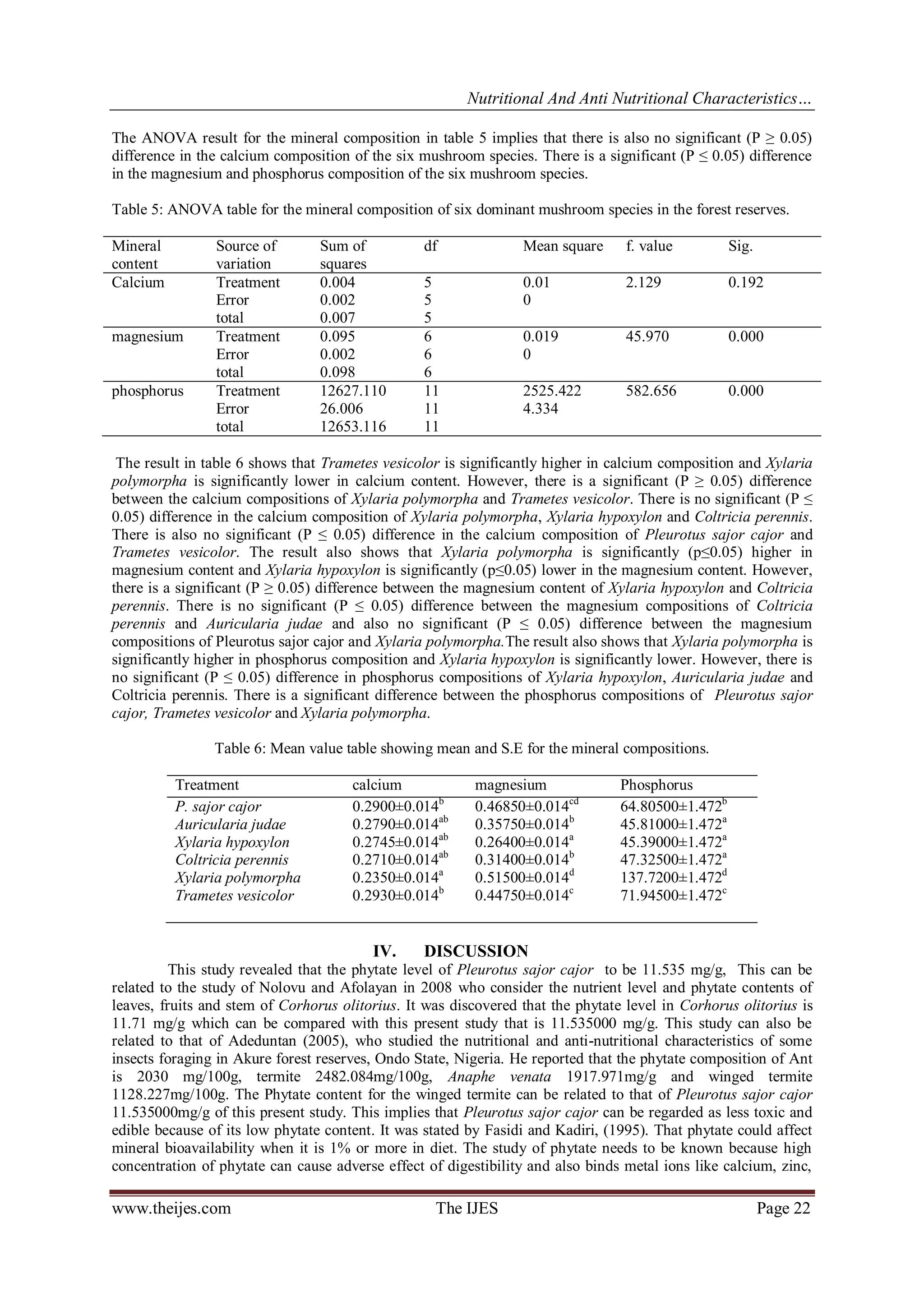 Nutritional And Anti Nutritional Characteristics…
www.theijes.com The IJES Page 22
The ANOVA result for the mineral composition in table 5 implies that there is also no significant (P ≥ 0.05)
difference in the calcium composition of the six mushroom species. There is a significant (P ≤ 0.05) difference
in the magnesium and phosphorus composition of the six mushroom species.
Table 5: ANOVA table for the mineral composition of six dominant mushroom species in the forest reserves.
Mineral
content
Source of
variation
Sum of
squares
df Mean square f. value Sig.
Calcium Treatment
Error
total
0.004
0.002
0.007
5
5
5
0.01
0
2.129 0.192
magnesium Treatment
Error
total
0.095
0.002
0.098
6
6
6
0.019
0
45.970 0.000
phosphorus Treatment
Error
total
12627.110
26.006
12653.116
11
11
11
2525.422
4.334
582.656 0.000
The result in table 6 shows that Trametes vesicolor is significantly higher in calcium composition and Xylaria
polymorpha is significantly lower in calcium content. However, there is a significant (P ≥ 0.05) difference
between the calcium compositions of Xylaria polymorpha and Trametes vesicolor. There is no significant (P ≤
0.05) difference in the calcium composition of Xylaria polymorpha, Xylaria hypoxylon and Coltricia perennis.
There is also no significant (P ≤ 0.05) difference in the calcium composition of Pleurotus sajor cajor and
Trametes vesicolor. The result also shows that Xylaria polymorpha is significantly (p≤0.05) higher in
magnesium content and Xylaria hypoxylon is significantly (p≤0.05) lower in the magnesium content. However,
there is a significant (P ≥ 0.05) difference between the magnesium content of Xylaria hypoxylon and Coltricia
perennis. There is no significant (P ≤ 0.05) difference between the magnesium compositions of Coltricia
perennis and Auricularia judae and also no significant (P ≤ 0.05) difference between the magnesium
compositions of Pleurotus sajor cajor and Xylaria polymorpha.The result also shows that Xylaria polymorpha is
significantly higher in phosphorus composition and Xylaria hypoxylon is significantly lower. However, there is
no significant (P ≤ 0.05) difference in phosphorus compositions of Xylaria hypoxylon, Auricularia judae and
Coltricia perennis. There is a significant difference between the phosphorus compositions of Pleurotus sajor
cajor, Trametes vesicolor and Xylaria polymorpha.
Table 6: Mean value table showing mean and S.E for the mineral compositions.
Treatment calcium magnesium Phosphorus
P. sajor cajor
Auricularia judae
Xylaria hypoxylon
Coltricia perennis
Xylaria polymorpha
Trametes vesicolor
0.2900±0.014b
0.2790±0.014ab
0.2745±0.014ab
0.2710±0.014ab
0.2350±0.014a
0.2930±0.014b
0.46850±0.014cd
0.35750±0.014b
0.26400±0.014a
0.31400±0.014b
0.51500±0.014d
0.44750±0.014c
64.80500±1.472b
45.81000±1.472a
45.39000±1.472a
47.32500±1.472a
137.7200±1.472d
71.94500±1.472c
IV. DISCUSSION
This study revealed that the phytate level of Pleurotus sajor cajor to be 11.535 mg/g, This can be
related to the study of Nolovu and Afolayan in 2008 who consider the nutrient level and phytate contents of
leaves, fruits and stem of Corhorus olitorius. It was discovered that the phytate level in Corhorus olitorius is
11.71 mg/g which can be compared with this present study that is 11.535000 mg/g. This study can also be
related to that of Adeduntan (2005), who studied the nutritional and anti-nutritional characteristics of some
insects foraging in Akure forest reserves, Ondo State, Nigeria. He reported that the phytate composition of Ant
is 2030 mg/100g, termite 2482.084mg/100g, Anaphe venata 1917.971mg/g and winged termite
1128.227mg/100g. The Phytate content for the winged termite can be related to that of Pleurotus sajor cajor
11.535000mg/g of this present study. This implies that Pleurotus sajor cajor can be regarded as less toxic and
edible because of its low phytate content. It was stated by Fasidi and Kadiri, (1995). That phytate could affect
mineral bioavailability when it is 1% or more in diet. The study of phytate needs to be known because high
concentration of phytate can cause adverse effect of digestibility and also binds metal ions like calcium, zinc,
 