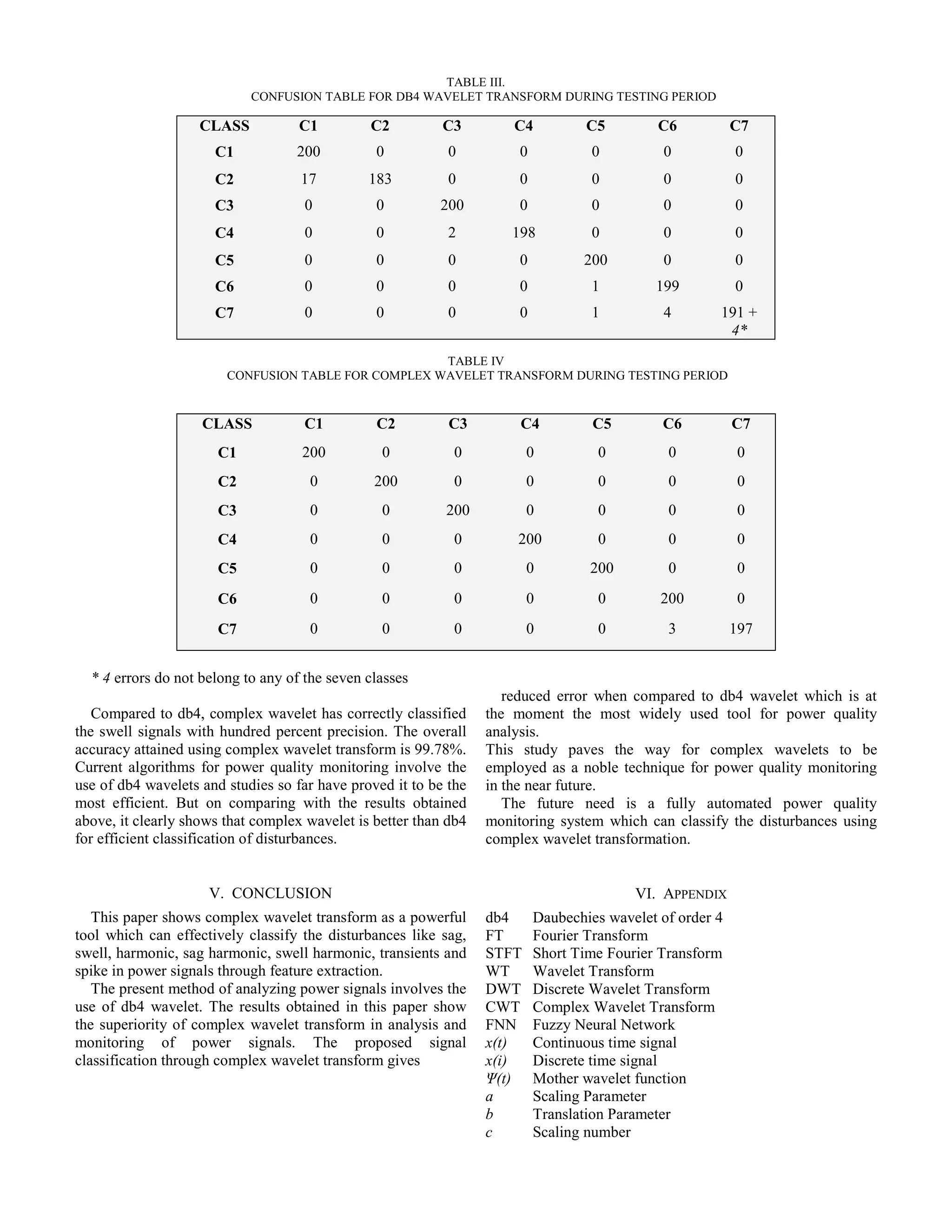 TABLE III.
CONFUSION TABLE FOR DB4 WAVELET TRANSFORM DURING TESTING PERIOD
TABLE IV
CONFUSION TABLE FOR COMPLEX WAVELET TRANSFORM DURING TESTING PERIOD
* 4 errors do not belong to any of the seven classes
Compared to db4, complex wavelet has correctly classified
the swell signals with hundred percent precision. The overall
accuracy attained using complex wavelet transform is 99.78%.
Current algorithms for power quality monitoring involve the
use of db4 wavelets and studies so far have proved it to be the
most efficient. But on comparing with the results obtained
above, it clearly shows that complex wavelet is better than db4
for efficient classification of disturbances.
V. CONCLUSION
This paper shows complex wavelet transform as a powerful
tool which can effectively classify the disturbances like sag,
swell, harmonic, sag harmonic, swell harmonic, transients and
spike in power signals through feature extraction.
The present method of analyzing power signals involves the
use of db4 wavelet. The results obtained in this paper show
the superiority of complex wavelet transform in analysis and
monitoring of power signals. The proposed signal
classification through complex wavelet transform gives
reduced error when compared to db4 wavelet which is at
the moment the most widely used tool for power quality
analysis.
This study paves the way for complex wavelets to be
employed as a noble technique for power quality monitoring
in the near future.
The future need is a fully automated power quality
monitoring system which can classify the disturbances using
complex wavelet transformation.
VI. APPENDIX
db4 Daubechies wavelet of order 4
FT Fourier Transform
STFT Short Time Fourier Transform
WT Wavelet Transform
DWT Discrete Wavelet Transform
CWT Complex Wavelet Transform
FNN Fuzzy Neural Network
x(t) Continuous time signal
x(i) Discrete time signal
Ψ(t) Mother wavelet function
a Scaling Parameter
b Translation Parameter
c Scaling number
CLASS C1 C2 C3 C4 C5 C6 C7
C1 200 0 0 0 0 0 0
C2 17 183 0 0 0 0 0
C3 0 0 200 0 0 0 0
C4 0 0 2 198 0 0 0
C5 0 0 0 0 200 0 0
C6 0 0 0 0 1 199 0
C7 0 0 0 0 1 4 191 +
4*
CLASS C1 C2 C3 C4 C5 C6 C7
C1 200 0 0 0 0 0 0
C2 0 200 0 0 0 0 0
C3 0 0 200 0 0 0 0
C4 0 0 0 200 0 0 0
C5 0 0 0 0 200 0 0
C6 0 0 0 0 0 200 0
C7 0 0 0 0 0 3 197
 