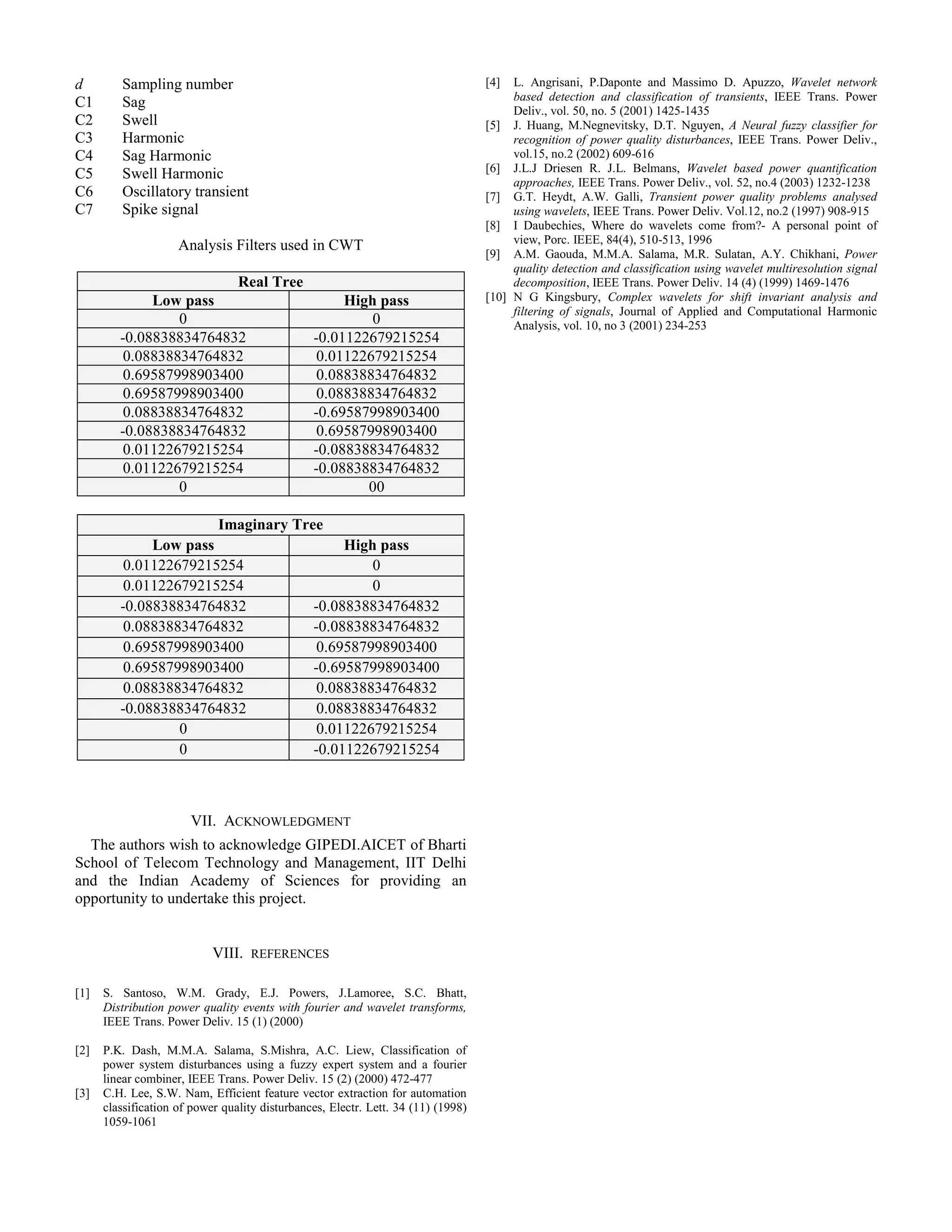 d Sampling number
C1 Sag
C2 Swell
C3 Harmonic
C4 Sag Harmonic
C5 Swell Harmonic
C6 Oscillatory transient
C7 Spike signal
Analysis Filters used in CWT
Real Tree
Low pass High pass
0 0
-0.08838834764832 -0.01122679215254
0.08838834764832 0.01122679215254
0.69587998903400 0.08838834764832
0.69587998903400 0.08838834764832
0.08838834764832 -0.69587998903400
-0.08838834764832 0.69587998903400
0.01122679215254 -0.08838834764832
0.01122679215254 -0.08838834764832
0 00
Imaginary Tree
Low pass High pass
0.01122679215254 0
0.01122679215254 0
-0.08838834764832 -0.08838834764832
0.08838834764832 -0.08838834764832
0.69587998903400 0.69587998903400
0.69587998903400 -0.69587998903400
0.08838834764832 0.08838834764832
-0.08838834764832 0.08838834764832
0 0.01122679215254
0 -0.01122679215254
VII. ACKNOWLEDGMENT
The authors wish to acknowledge GIPEDI.AICET of Bharti
School of Telecom Technology and Management, IIT Delhi
and the Indian Academy of Sciences for providing an
opportunity to undertake this project.
VIII. REFERENCES
[1] S. Santoso, W.M. Grady, E.J. Powers, J.Lamoree, S.C. Bhatt,
Distribution power quality events with fourier and wavelet transforms,
IEEE Trans. Power Deliv. 15 (1) (2000)
[2] P.K. Dash, M.M.A. Salama, S.Mishra, A.C. Liew, Classification of
power system disturbances using a fuzzy expert system and a fourier
linear combiner, IEEE Trans. Power Deliv. 15 (2) (2000) 472-477
[3] C.H. Lee, S.W. Nam, Efficient feature vector extraction for automation
classification of power quality disturbances, Electr. Lett. 34 (11) (1998)
1059-1061
[4] L. Angrisani, P.Daponte and Massimo D. Apuzzo, Wavelet network
based detection and classification of transients, IEEE Trans. Power
Deliv., vol. 50, no. 5 (2001) 1425-1435
[5] J. Huang, M.Negnevitsky, D.T. Nguyen, A Neural fuzzy classifier for
recognition of power quality disturbances, IEEE Trans. Power Deliv.,
vol.15, no.2 (2002) 609-616
[6] J.L.J Driesen R. J.L. Belmans, Wavelet based power quantification
approaches, IEEE Trans. Power Deliv., vol. 52, no.4 (2003) 1232-1238
[7] G.T. Heydt, A.W. Galli, Transient power quality problems analysed
using wavelets, IEEE Trans. Power Deliv. Vol.12, no.2 (1997) 908-915
[8] I Daubechies, Where do wavelets come from?- A personal point of
view, Porc. IEEE, 84(4), 510-513, 1996
[9] A.M. Gaouda, M.M.A. Salama, M.R. Sulatan, A.Y. Chikhani, Power
quality detection and classification using wavelet multiresolution signal
decomposition, IEEE Trans. Power Deliv. 14 (4) (1999) 1469-1476
[10] N G Kingsbury, Complex wavelets for shift invariant analysis and
filtering of signals, Journal of Applied and Computational Harmonic
Analysis, vol. 10, no 3 (2001) 234-253
 