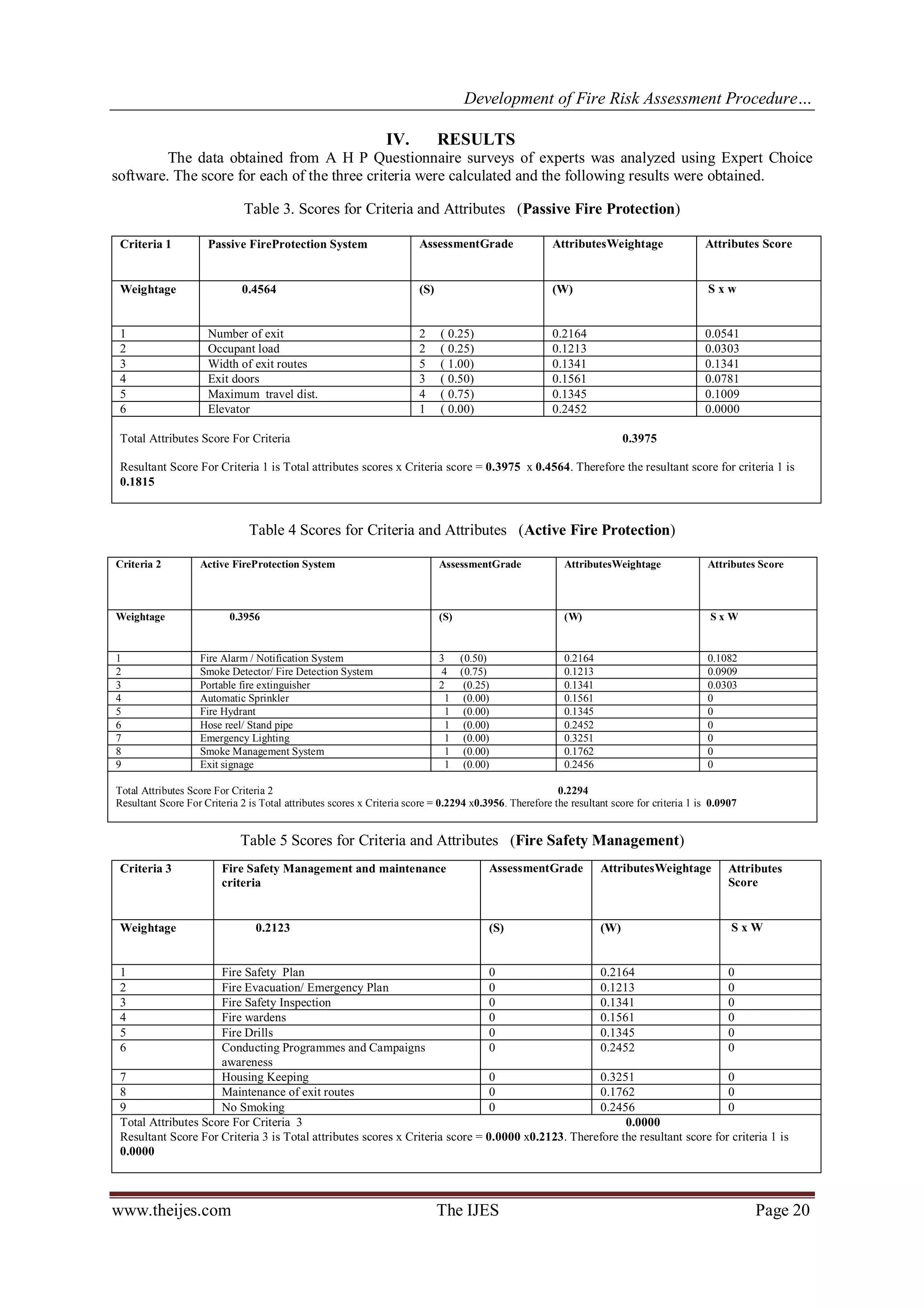 Development of Fire Risk Assessment Procedure… 
www.theijes.com The IJES Page 20 
IV. RESULTS 
The data obtained from A H P Questionnaire surveys of experts was analyzed using Expert Choice software. The score for each of the three criteria were calculated and the following results were obtained. Table 3. Scores for Criteria and Attributes (Passive Fire Protection) 
Criteria 1 
Passive FireProtection System 
AssessmentGrade 
AttributesWeightage 
Attributes Score 
Weightage 
0.4564 
(S) 
(W) 
S x w 
1 
Number of exit 
2 ( 0.25) 
0.2164 
0.0541 
2 
Occupant load 
2 ( 0.25) 
0.1213 
0.0303 
3 
Width of exit routes 
5 ( 1.00) 
0.1341 
0.1341 
4 
Exit doors 
3 ( 0.50) 
0.1561 
0.0781 
5 
Maximum travel dist. 
4 ( 0.75) 
0.1345 
0.1009 
6 
Elevator 
1 ( 0.00) 
0.2452 
0.0000 
Total Attributes Score For Criteria 0.3975 Resultant Score For Criteria 1 is Total attributes scores x Criteria score = 0.3975 x 0.4564. Therefore the resultant score for criteria 1 is 0.1815 
Table 4 Scores for Criteria and Attributes (Active Fire Protection) 
Criteria 2 
Active FireProtection System 
AssessmentGrade 
AttributesWeightage 
Attributes Score 
Weightage 
0.3956 
(S) 
(W) 
S x W 
1 
Fire Alarm / Notification System 
3 (0.50) 
0.2164 
0.1082 
2 
Smoke Detector/ Fire Detection System 
4 (0.75) 
0.1213 
0.0909 
3 
Portable fire extinguisher 
2 (0.25) 
0.1341 
0.0303 
4 
Automatic Sprinkler 
1 (0.00) 
0.1561 
0 
5 
Fire Hydrant 
1 (0.00) 
0.1345 
0 
6 
Hose reel/ Stand pipe 
1 (0.00) 
0.2452 
0 
7 
Emergency Lighting 
1 (0.00) 
0.3251 
0 
8 
Smoke Management System 
1 (0.00) 
0.1762 
0 
9 
Exit signage 
1 (0.00) 
0.2456 
0 
Total Attributes Score For Criteria 2 0.2294 Resultant Score For Criteria 2 is Total attributes scores x Criteria score = 0.2294 x0.3956. Therefore the resultant score for criteria 1 is 0.0907 
Table 5 Scores for Criteria and Attributes (Fire Safety Management) 
Criteria 3 
Fire Safety Management and maintenance criteria 
AssessmentGrade 
AttributesWeightage 
Attributes Score 
Weightage 
0.2123 
(S) 
(W) 
S x W 
1 
Fire Safety Plan 
0 
0.2164 
0 
2 
Fire Evacuation/ Emergency Plan 
0 
0.1213 
0 
3 
Fire Safety Inspection 
0 
0.1341 
0 
4 
Fire wardens 
0 
0.1561 
0 
5 
Fire Drills 
0 
0.1345 
0 
6 
Conducting Programmes and Campaigns awareness 
0 
0.2452 
0 
7 
Housing Keeping 
0 
0.3251 
0 
8 
Maintenance of exit routes 
0 
0.1762 
0 
9 
No Smoking 
0 
0.2456 
0 
Total Attributes Score For Criteria 3 0.0000 Resultant Score For Criteria 3 is Total attributes scores x Criteria score = 0.0000 x0.2123. Therefore the resultant score for criteria 1 is 0.0000 
 