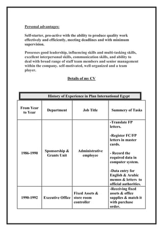 Personal advantages:
Self-starter, pro-active with the ability to produce quality work
effectively and efficiently, meeting deadlines and with minimum
supervision.
Possesses good leadership, influencing skills and multi-tasking skills,
excellent interpersonal skills, communication skills, and ability to
deal with broad range of staff team members and senior management
within the company. self-motivated, well organized and a team
player.
Details of my CV
History of Experience in Plan International Egypt
From Year
to Year
Department Job Title Summery of Tasks
1986-1990
Sponsorship &
Grants Unit
Administrative
employee
-Translate FP
letters.
-Register FC/FP
letters in master
cards.
- Record the
required data in
computer system.
-Data entry for
English & Arabic
memos & letters to
official authorities.
1990-1992 Executive Office
Fixed Assets &
store room
controller
-Receiving fixed
assets & office
supplies & match it
with purchase
order.
 