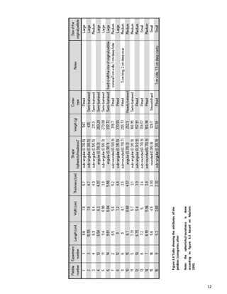 12
Figure3.4Tableshowingtheattributesofthe
pebbles(categoriesafter
Note:thesphericity/roundnessisdone
accordingtofigure3.3basedonMaclain
1995.
 