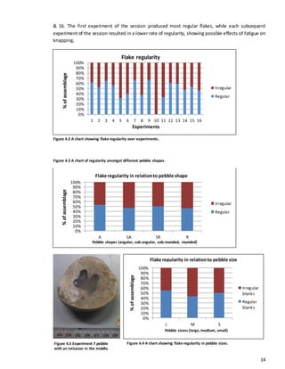 14
& 16. The first experiment of the session produced most regular flakes, while each subsequent
experiment of the session resulted in a lower rate of regularity, showing possible effects of fatigue on
knapping.
Figure 4.2 A chart showing flake regularity over experiments.
Figure 4.3 A chart of regularity amongst different pebble shapes.
0%
10%
20%
30%
40%
50%
60%
70%
80%
90%
100%
1 2 3 4 5 6 7 8 9 10 11 12 13 14 15 16
Irregular
Regular
Flake regularity
Experiments
%ofassemblage
0%
10%
20%
30%
40%
50%
60%
70%
80%
90%
100%
A SA SR R
Irregular
Regular
Flake regularity in relationto pebble shape
Pebble shapes (angular, sub-angular, sub-rounded, rounded)
%ofassemblage
Figure 4.5 Experiment 7 pebble
with an inclusion in the middle.
0%
10%
20%
30%
40%
50%
60%
70%
80%
90%
100%
L M S
Irregular
blanks
Regular
blanks
Flake regularity in relationto pebble size
%ofassemblage
Pebble sizess (large, medium, small)
Figure 4.4 A chart showing flake regularity in pebble sizes.
 