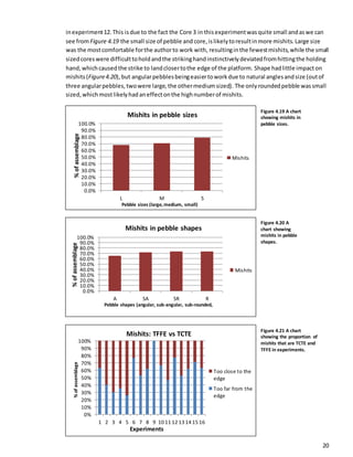 20
inexperiment12. This isdue to the fact the Core 3 in thisexperimentwasquite small andaswe can
see fromFigure 4.19 the small size of pebble and core,islikelytoresultinmore mishits. Large size
was the mostcomfortable forthe authorto work with, resultinginthe fewestmishits,while the small
sizedcoreswere difficulttoholdandthe strikinghandinstinctivelydeviatedfromhittingthe holding
hand,whichcausedthe strike to landclosertothe edge of the platform. Shape hadlittle impacton
mishits(Figure4.20),but angularpebblesbeingeasiertoworkdue to natural anglesandsize (outof
three angularpebbles,twowere large,the othermediumsized). The onlyroundedpebble wassmall
sized,whichmostlikelyhadaneffectonthe highnumberof mishits.
0.0%
10.0%
20.0%
30.0%
40.0%
50.0%
60.0%
70.0%
80.0%
90.0%
100.0%
L M S
Mishits
%ofassemblage
Pebble sizes (large,medium, small)
Mishits in pebble sizes
0.0%
10.0%
20.0%
30.0%
40.0%
50.0%
60.0%
70.0%
80.0%
90.0%
100.0%
A SA SR R
Mishits
Mishits in pebble shapes
%ofassemblage
Pebble shapes (angular, sub-angular, sub-rounded,
0%
10%
20%
30%
40%
50%
60%
70%
80%
90%
100%
1 2 3 4 5 6 7 8 9 10 11 12 13 14 15 16
Too close to the
edge
Too far from the
edge
Mishits: TFFE vs TCTE
%ofassemblage
Experiments
Figure 4.19 A chart
showing mishits in
pebble sizes.
Figure 4.20 A
chart showing
mishits in pebble
shapes.
Figure 4.21 A chart
showing the proportion of
mishits that are TCTE and
TFFE in experiments.
 
