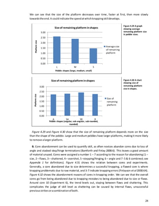 24
We can see that the size of the platform decreases over time, faster at first, then more slowly
towardsthe end. It couldindicate the speedatwhichknappingskilldevelops.
Figure 4.29 and Figure 4.30 show that the size of remaining platform depends more on the size
than the shape of the pebble. Large and medium pebbles have larger platforms, makingit more likely
to remove alarger platform.
B. Core abandonment can be used to quantify skill, as often novices abandon cores due to loss of
angle and stacked step/hinge terminations (Bamforth and Finlay 2008:6). This leaves a good amount
of material unused. Cores were assigned a number 1 – 7 according to the reason for abandoning (1 –
size, 2 – flaws, 3 – shattered, 4 – overshot, 5 –stepping/hinging, 6 – angle and 7 -5 & 6 combined; see
Appendix 1 for definitions). Figure 4.31 shows the relation between cores and experiments.
Generally, a core abandoned due to size determines a successful knapping, a flawed core is where
knapping problematic due to raw material, and 3-7 indicate knappingerrors (Finlayson et al 2000:64).
Figure 4.32 shows the abandonment reasons of cores in knapping order. We can see that the overall
cores go from being abandoned due to knapping mistakes to being abandoned due to size or flaws.
Around core 10 (Experiment 6), the trend levels out, staying between flaws and shattering. This
complicates the judge of skill level as shattering can be caused by internal flaws, unsuccessful
previousstrikesoracombinationof both.
0.00
0.50
1.00
1.50
2.00
2.50
3.00
L M S
Average size
of remaining
platform
Platformsize
Pebble shapes (large, medium, small)
Size of remainingplatform inshapes
0.00
0.50
1.00
1.50
2.00
2.50
3.00
A SA SR R
Size of
remaining
platform
Platformsize
Pebble shapes (angular, sub-angular, sub-rounded,
rounded)
Size of remainingplatform inshapes
Figure 4.29 A graph
showing average
remaining platform size
in pebble sizes.
Figure 4.30 A chart
showing size of
remaining platform
size in shapes.
 