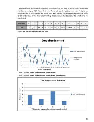 25
As pebble shape influences the progress of reduction, it can also have an impact on the reasons for
abandonment. Figure 4.33 shows that cores from sub-rounded pebbles are most likely to be
abandoned due to knapping mistakes. Thisis mostlikely to them having few avenues where the angle
is <90° and with a novice knapper eliminating those avenues due to errors, the core has to be
abandoned.
Experiment 1 2 3 4 5 6 7 8 9 10 11 12 13 14 15 16
Cores 1,2
3,4,
5
6 7,8 9 10 11 12 13 14 15,16 17,18,19 20 21 22 23,24
1
2
3
4
5
6
7
1 2 3 4 5 6 7 8 9 10 11 12 13 14 15 16 17 18 19 20 21 22 23 24
Core abandonment
Core abandonment
Abandonment
trendline
abandonmentreasons
Cores in knapping order
1
2
3
4
5
6
7
A SA SR R
Core abandonment
Pebble shapes (angular, sub-angular, sub-rounded, rounded)
abandonmentreasons
Core abandonment in shapes
Figure 4.32 A chart showing the abandonment reasons for cores.
Figure 4.33 A chart showing the abandonment reasons for cores in pebble shapes.
Figure 4.31 A table with experiments and their cores.
 