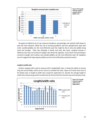 27
All aspects of efficient use of raw material considered, unsurprisingly, the material itself shows to
have the most influence. While the size of remaining platform and core abandonment show that
small, rounded pebbles are the most efficiently used, this might be due to only one pebble being
small and rounded. These two attributes in blanks and cores also show a gradual increase in
efficiency over time, but removal to weight ratio shows the opposite. It also seems that according to
removal to weight ratio medium sub-rounded pebbles are the most efficiently used. All categories
seemtosuggestthat large angularpebblesare the mostinefficientlyusedbythe author.
Length to width ratio
Another category often used to measure skill is length/width ratio. It shows the ability to remove
long and narrow flakes, which can be used as or worked into tools. Figure 4.37 shows that most of
the blanks have >1 length to width ratio, except for experiment 12. Overall, the average length to
widthratioisdecreasing,butthiscouldbe due to the fact that the intentionwasnottoproduce long
0
0.01
0.02
0.03
0.04
0.05
0.06
0.07
0.08
0.09
0.1
L M S
Weight to
removal
ratio
Pebble sizes (large, medium, small)
Weightto removal ratio inpebble sizes
Weight/remvoalratio
0
0.2
0.4
0.6
0.8
1
1.2
1.4
1.6
1 2 3 4 5 6 7 8 9 10 11 12 13 14 15 16
Length/width ratio
Length/width
ratio
Average L/W
ratio
Length/widthratio
Experiments
Figure 4.36 A graph
showing weight to
removal ratio in
pebble sizes.
Figure 4.37 A graph
showing length to
width ratio in
experiments.
 