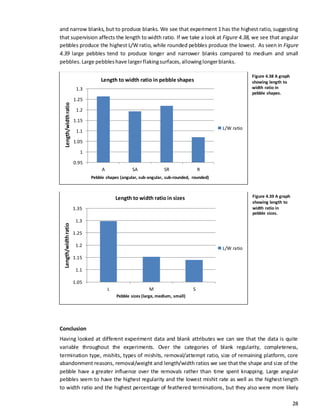 28
and narrow blanks, but to produce blanks. We see that experiment 1 has the highest ratio, suggesting
that supervision affects the length to width ratio. If we take a look at Figure 4.38, we see that angular
pebbles produce the highest L/W ratio, while rounded pebbles produce the lowest. As seen in Figure
4.39 large pebbles tend to produce longer and narrower blanks compared to medium and small
pebbles. Large pebbleshave largerflakingsurfaces,allowinglongerblanks.
Conclusion
Having looked at different experiment data and blank attributes we can see that the data is quite
variable throughout the experiments. Over the categories of blank regularity, completeness,
termination type, mishits, types of mishits, removal/attempt ratio, size of remaining platform, core
abandonment reasons, removal/weight and length/width ratios we see that the shape and size of the
pebble have a greater influence over the removals rather than time spent knapping. Large angular
pebbles seem to have the highest regularity and the lowest mishit rate as well as the highest length
to width ratio and the highest percentage of feathered terminations, but they also were more likely
0.95
1
1.05
1.1
1.15
1.2
1.25
1.3
A SA SR R
L/W ratio
Length/widthratio
Pebble shapes (angular, sub-angular, sub-rounded, rounded)
Length to width ratio in pebble shapes
1.05
1.1
1.15
1.2
1.25
1.3
1.35
L M S
L/W ratio
Length/widthratio
Pebble sizes (large, medium, small)
Length to width ratio in sizes
Figure 4.38 A graph
showing length to
width ratio in
pebble shapes.
Figure 4.39 A graph
showing length to
width ratio in
pebble sizes.
 