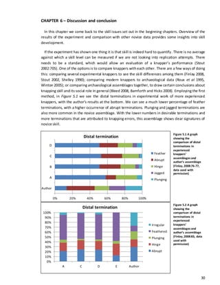 30
CHAPTER 6 – Discussion and conclusion
In this chapter we come back to the skill issues set out in the beginning chapters. Overview of the
results of the experiment and comparison with other novice data provides some insights into skill
development.
If the experiment has shown one thing it is that skill is indeed hard to quantify. There is no average
against which a skill level can be measured if we are not looking into replication attempts. There
needs to be a standard, which would allow an evaluation of a knapper’s performance (Stout
2002:705). One of the optionsis to compare knappers witheach other. There are a few ways of doing
this: comparing several experimental knappers to see the skill differences among them (Finlay 2008,
Stout 2002, Shelley 1990); comparing modern knappers to archaeological data (Roux et al 1995,
Winton 2005); or comparing archaeological assemblages together, to draw certain conclusions about
knapping skill and its social role in general (Bleed 2008, Bamforth and Hicks 2008). Employing the first
method, in Figure 5.1 we see the distal terminations in experimental work of more experienced
knappers, with the author’s results at the bottom. We can see a much lower percentage of feather
terminations, with a higher occurrence of abrupt terminations. Plunging and jagged terminations are
also more common in the novice assemblage. With the lower numbers in desirable terminations and
more terminations that are attributed to knapping errors, this assemblage shows clear signatures of
novice skill.
0% 20% 40% 60% 80% 100%
Author
A
B
C
D
Feather
Abrupt
Hinge
Jagged
Plunging
Distal termination
0%
10%
20%
30%
40%
50%
60%
70%
80%
90%
100%
A C D E Author
Irregular
Feathered
Plunging
Hinge
Abrupt
Distal termination
Figure 5.1 A graph
showing the
comparison of distal
terminations in
experienced
knappers’
assemblages and
author’s assemblage
(Finlay, 2008:76-77,
data used with
permission)
Figure 5.2 A graph
showing the
comparison of distal
terminations in
experienced
knappers’
assemblages and
author’s assemblage
(Finlay, 2008:83, data
used with
permission)
 