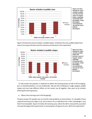 32
Figure 5.4 showsthe novice mistakesinpebbleshapes. Similarlytothe sizes,pebbleshapeshave
more or lessequal influence over the outcomesof reductioninthisexperiment.
To fully answer the question, it important to define the learning process of skill in flint knapping,
but, as mentioned before, it is very problematic. We see that if looking at a single category, pebble
shapes and sizes have different effects on the results, but all together, they seem to be similarly
affectingthe learningprocess.
 What isthe learningcurve inflintknapping?
Trying to answer this question we run into the same problems as most scholars. It is possible to have
a general learning curve (Figure 5.5), but to draw it for an individual from a lithic assemblage is very
hard if not impossible. Figure 5.6 shows the learning curve, where the skill is measured by successful
removals throughoutthe experiments.Itisalso placedinthe general curve. While the experiments’
0.0%
10.0%
20.0%
30.0%
40.0%
50.0%
60.0%
70.0%
80.0%
90.0%
100.0%
L M S
Novice mistakes in pebble sizes
Novice
mistakes
%ofassemblage
Pebble sizes (large, medium, small)
0.0%
10.0%
20.0%
30.0%
40.0%
50.0%
60.0%
70.0%
80.0%
90.0%
100.0%
A SA SR R
Novice mistakes in pebble shapes
Novice
mistakes
%ofassemblage
Pebble shapes (angular, sub-angular, sub-rounded,
rounded)
Figure 5.3 A chart
showing the novice
mistakes in pebble
sizes (the harmonic
means of irregular,
broken, step/hinge
terminating blank
percentages, mishit
percentages,
removal/attempt
rate and the size of
platform
percentages).
Figure 5.4 A chart
showing the novice
mistakes in pebble
shapes (the
harmonic means of
irregular, broken,
step/hinge
terminating blank
percentages, mishit
percentages,
removal/attempt
rate and the size of
platform
percentages).
 