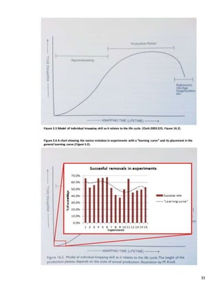 33
Figure 5.6 A chart showing the novice mistakes in experiments with a “learning curve” and its placement in the
general learning curve (Figure 5.5).
Figure 5.5 Model of individual knapping skill as it relates to the life cycle. (Clark 2003:223, Figure 16.2).
 