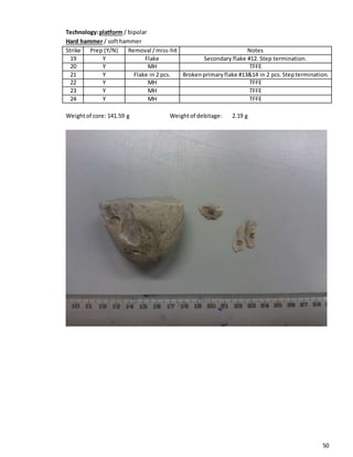 50
Technology:platform / bipolar
Hard hammer / softhammer
Strike Prep (Y/N) Removal /miss-hit Notes
19 Y Flake Secondary flake #12. Step termination.
20 Y MH TFFE
21 Y Flake in 2 pcs. Brokenprimaryflake #13&14 in 2 pcs.Steptermination.
22 Y MH TFFE
23 Y MH TFFE
24 Y MH TFFE
Weightof core: 141.59 g Weightof debitage: 2.19 g
 