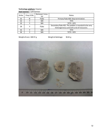 52
Technology:platform / bipolar
Hard hammer / softhammer
Strike Prep (Y/N)
Removal / miss-
hit
Notes
31 N Flake Primary flake #20. Step termination.
32 Y MH TFFE
33 Y MH TCTE + SFD
34 Y Flake
Secondary flake #21. The pebble is revealed to be very
heterogeneous and with a lot of inclusions.
35 Y MH TFFE
36 Y MH TCTE + SFD
Weightof core: 100.57 g Weightof debitage: 30.65 g
 
