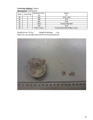 55
Technology:platform / bipolar
Hard hammer / softhammer
Strike Prep (Y/N)
Removal / miss-
hit
Notes
P1
49 Y MH TCTE + SFD
50 Y MH TCTE
51 Y MH TCTE
52 Y Flake Tertiary flake #24
53 Y MH TCTE
54 Y Flake in 2 pcs. Tertiary flake (#25 & #26) in 2 pcs.
Weightof core: 75.76 g Weightof debitage: 1.3 g
Back to P2. Loss of angle meansthat P1 has to be abandoned.
 