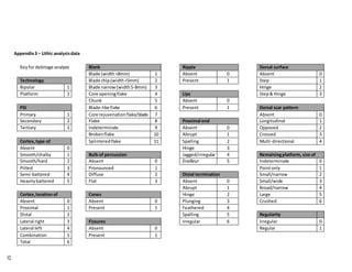 Appendix3 – Lithic analysisdata
Keyfor debitage analysis Blank Ripple Dorsal surface
Blade (width>8mm) 1 Absent 0 Absent 0
Technology Blade chip(width<5mm) 2 Present 1 Step 1
Bipolar 1 Blade narrow(width5-8mm) 3 Hinge 2
Platform 2 Core openingflake 4 Lips Step& Hinge 3
Chunk 5 Absent 0
PSI Blade-like flake 6 Present 1 Dorsal scar pattern
Primary 1 Core rejuvenationflake/blade 7 Absent 0
Secondary 2 Flake 8 Proximal end Longitudinal 1
Tertiary 3 Indeterminate 9 Absent 0 Opposed 2
Brokenflake 10 Abrupt 1 Crossed 3
Cortex,type of Splinteredflake 11 Spalling 2 Multi-directional 4
Absent 0 Hinge 3
Smooth/chalky 1 Bulb of percussion Jagged/irregular 4 Remainingplatform, size of
Smooth/hard 2 Absent 0 Erailleur 5 Indeterminate 0
Pitted 3 Pronounced 1 Pointonly 1
Semi-battered 4 Diffuse 2 Distal termination Small/narrow 2
Heavilybattered 5 Flat 3 Absent 0 Small/wide 3
Abrupt 1 Broad/narrow 4
Cortex,location of Cones Hinge 2 Large 5
Absent 0 Absent 0 Plunging 3 Crushed 6
Proximal 1 Present 1 Feathered 4
Distal 2 Spalling 5 Regularity
Lateral right 3 Fissures Irregular 6 Irregular 0
Lateral left 4 Absent 0 Regular 1
Combination 5 Present 1
Total 6
57
 