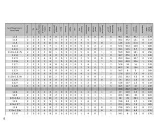 No of Experiment.
Core.Flake
Technology
PSI
Cortex,type
of
Cortex,
locationof
Blank
Bulbof
percussion
Cones
Fissures
Ripple
Lips
Proximal
end
Distal
termination
Dorsal
surface
Dorsalscar
pattern
Remaining
platform,
sizeof
Length
(mm)
Width(mm)
Thickness
(mm)
Regularity
Length/
Width
ratio
1.1.1 1 1 3 6 4 0 0 0 0 0 1 3 0 0 6 46.1 58.2 40.2 1 0.79
1.1.3 2 2 3 5 8 1 0 0 1 0 3 5 1 1 1 44.2 37.2 12.1 0 1.19
1.1.4 2 1 3 6 11 0 0 1 0 0 4 5 0 0 2 1.26 1.15 0.33 0 1.10
1.1.13 2 2 3 5 7 1 0 1 0 0 5 6 2 2 4 57.4 55.3 16.9 1 1.04
1.1.16 2 2 3 3 5 0 0 0 0 0 0 6 0 1 0 33.1 11.5 8.7 1 2.88
1.1.17a-1.1.17b 2 2 3 3 10 1 0 0 1 0 5 6 0 1 3 55.9 35.8 13.1 0 1.56
1.1.18 2 3 0 0 8 0 0 0 1 0 4 3 1 3 0 34.7 27.6 6.7 1 1.26
1.1.19 2 1 3 6 8 0 0 1 0 0 2 5 0 0 0 29.3 26.6 10.7 0 1.10
1.1.20 2 2 3 5 8 1 0 1 0 0 1 3 1 1 5 53.3 45.9 20.6 1 1.16
1.1.21 2 2 3 2 8 0 0 0 1 0 3 4 2 3 2 52.8 24 14 1 2.20
1.1.22 2 2 3 2 8 0 0 0 1 0 2 3 0 3 5 60.5 36 19.6 1 1.68
1.1.23 2 3 0 0 8 0 0 0 0 1 1 4 0 1 1 16.7 8 3 1 2.09
1.1.24 2 3 0 0 8 0 0 0 0 0 4 1 0 1 5 17.9 15.5 7.9 0 1.15
1.1.25a-1.1.25b 2 2 2 2 10 2 0 1 1 0 2 6 0 3 2 23.1 29.2 9.5 0 0.79
1.1.26 2 1 3 6 8 0 0 0 0 0 1 2 0 0 2 14 10.2 2.9 0 1.37
1.1.27 2 2 3 1 8 0 0 0 0 0 1 2 0 1 0 13.8 11.7 2.2 0 1.18
1.1.28 1 3 0 0 8 0 0 0 0 0 1 2 0 1 5 16.4 11.7 10 1 1.40
33.6 26.2 11.7 9 1.41
1.2.1 2 2 3 3 8 2 0 0 0 0 1 1 3 1 2 17 11.9 3.9 0 1.43
1.2.2 2 1 3 5 8 2 1 1 0 0 1 1 1 1 5 22.5 18.1 10 0 1.24
1.2.3-1.2.4 2 2 3 5 10 2 0 0 1 0 5 1 1 1 2 28 23 23.3 1 1.22
1.2.5 2 3 0 0 5 3 0 0 0 0 1 4 0 1 1 15.8 8.3 2.7 1 1.90
1.2.6-1.2.7 2 2 3 2 10 3 0 1 0 0 5 1 1 1 2 22.3 20.5 7.3 1 1.09
1.2.8 2 1 3 6 8 2 0 0 0 0 1 1 0 0 3 23.8 19.5 6.5 0 1.22
1.2.9a-1.2.9h 2 1 3 6 11 0 0 1 0 0 0 1 0 0 6 22.2 29.1 8.8 1 0.76
1.2.10 2 3 0 0 8 0 0 0 0 0 1 4 0 1 1 14.1 8 1.8 0 1.76
58
 